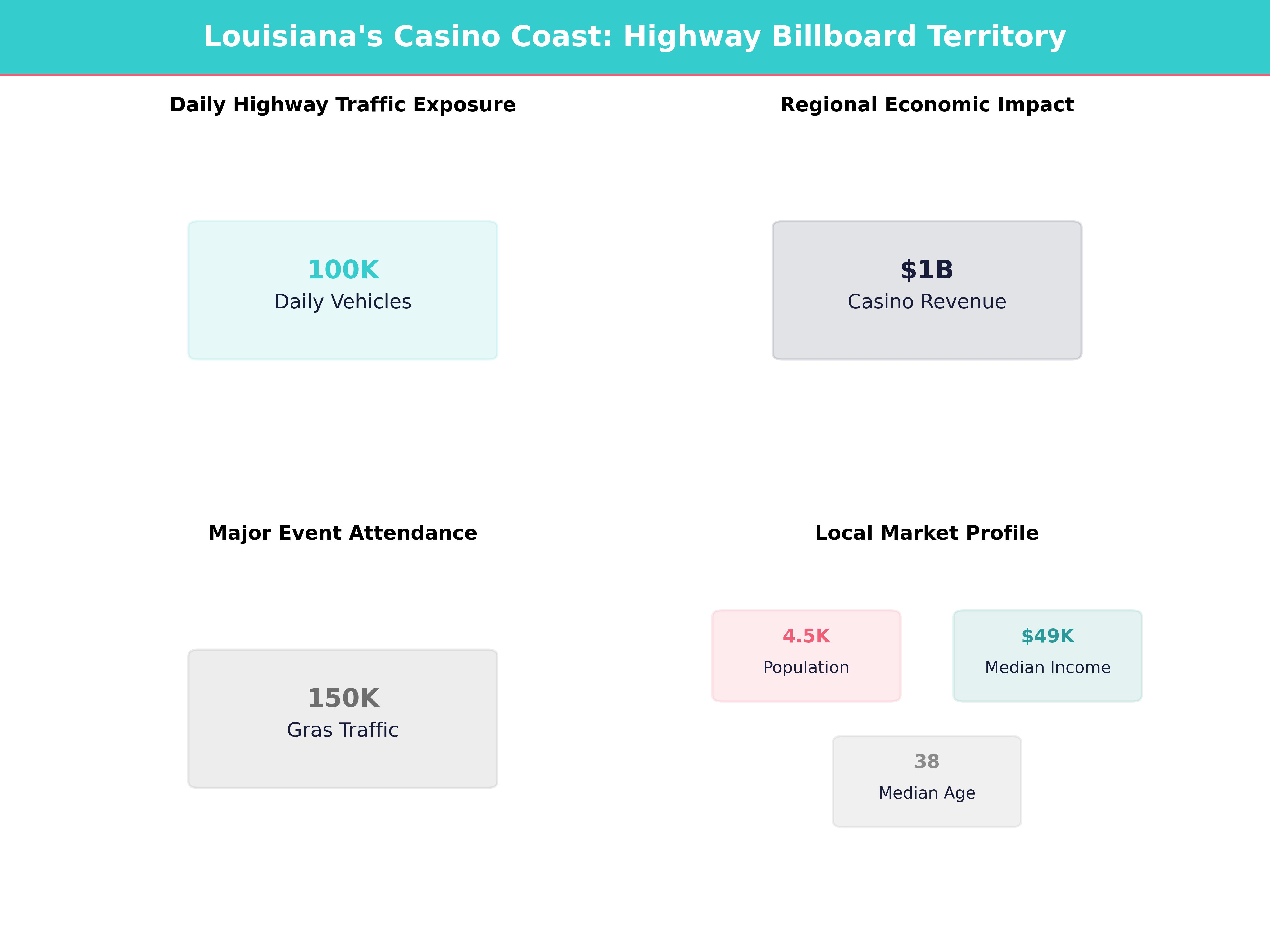 Infographic showing key insights and demographics for Louisiana, Westlake