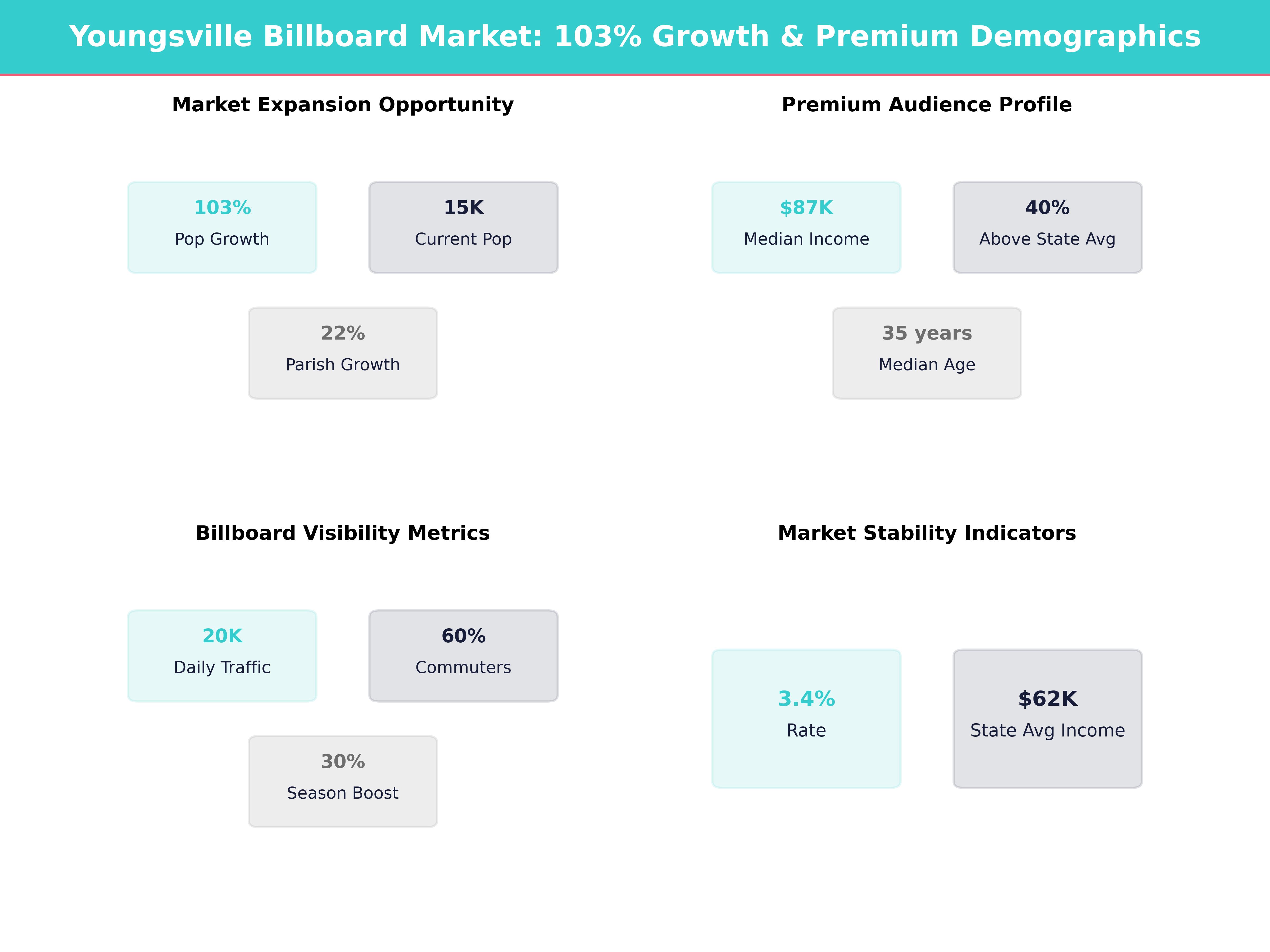 Infographic showing key insights and demographics for Louisiana, Youngsville