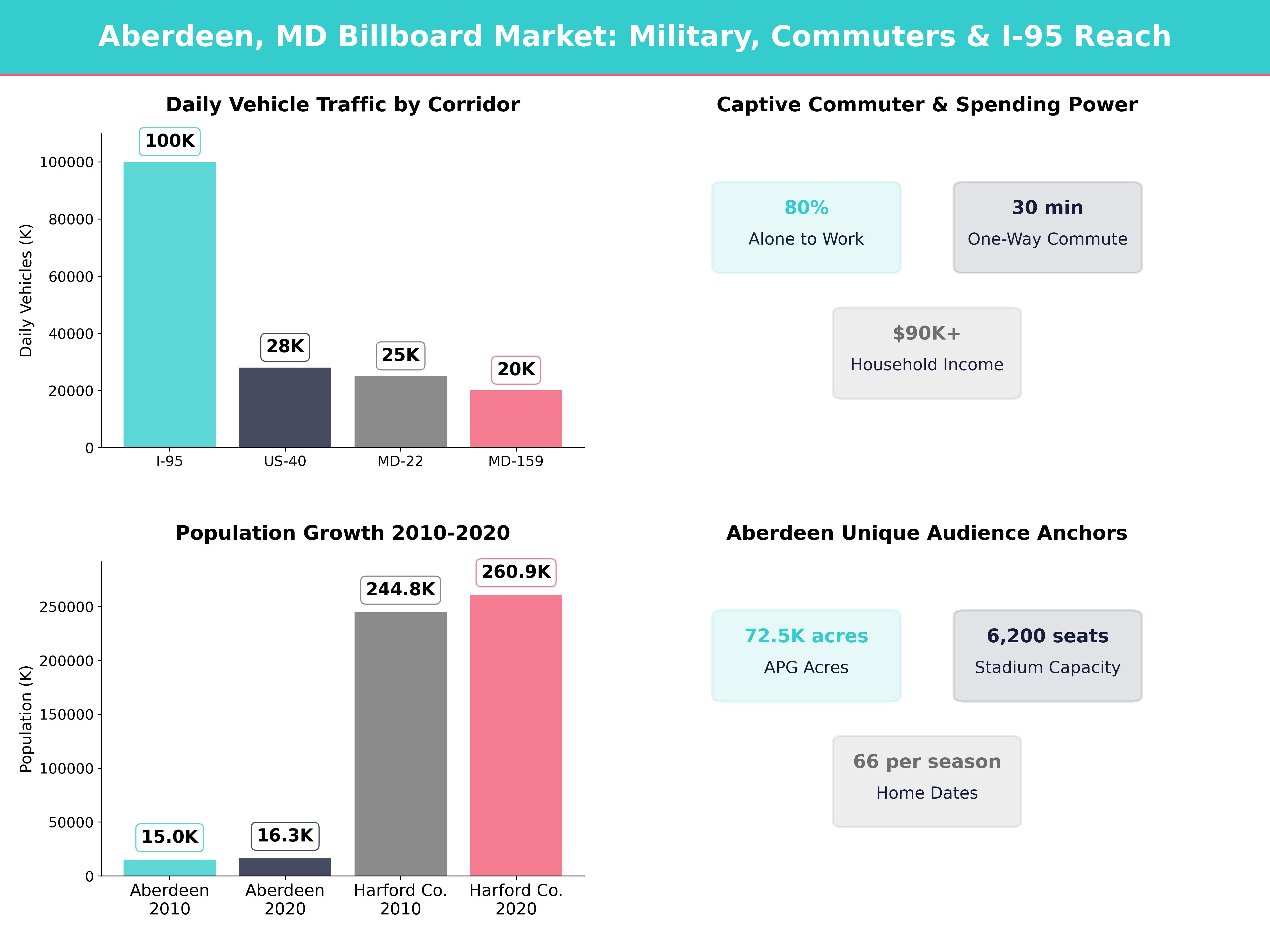 Infographic showing key insights and demographics for Maryland, Aberdeen Md