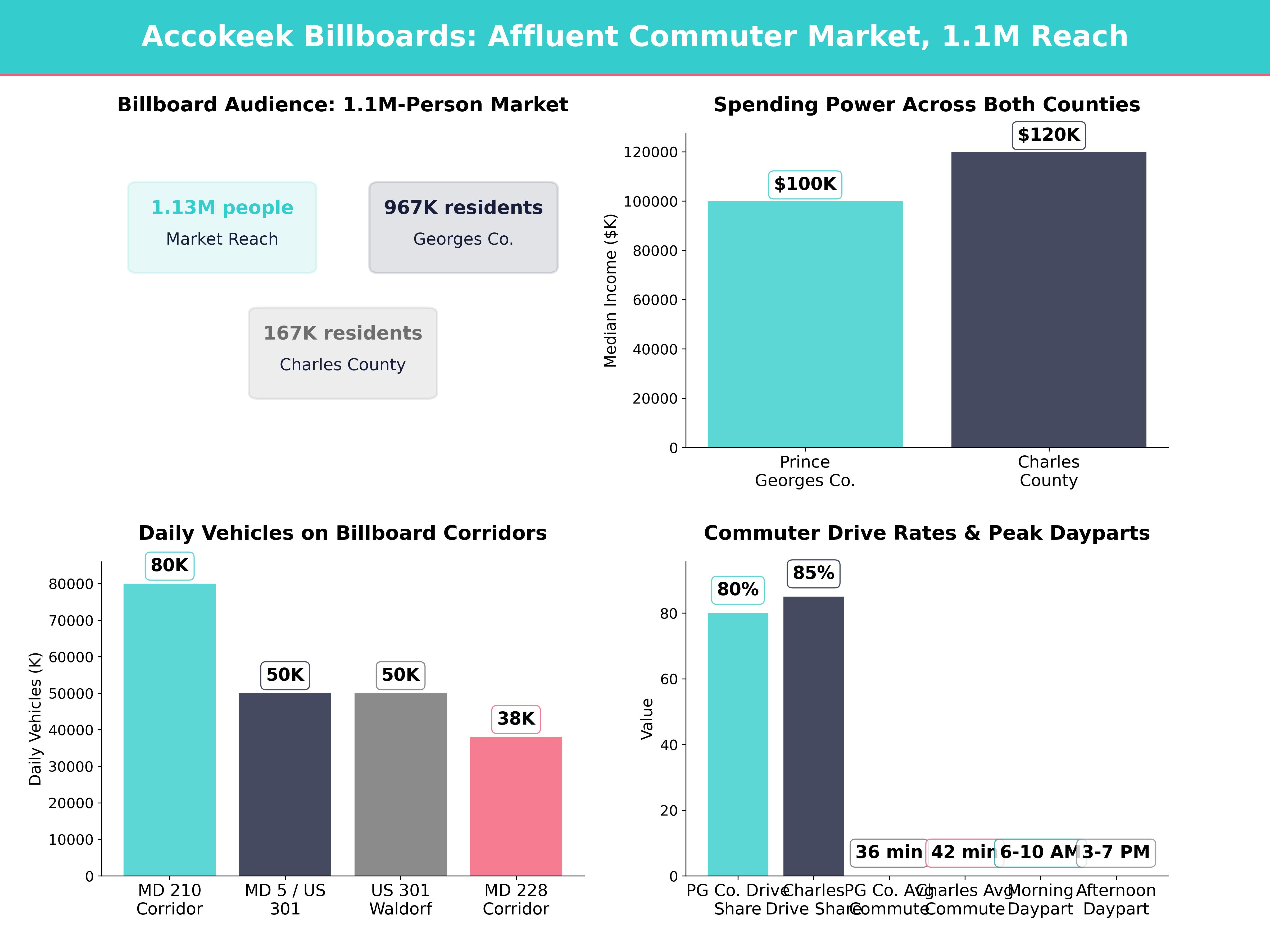 Infographic showing key insights and demographics for Maryland, Accokeek Md
