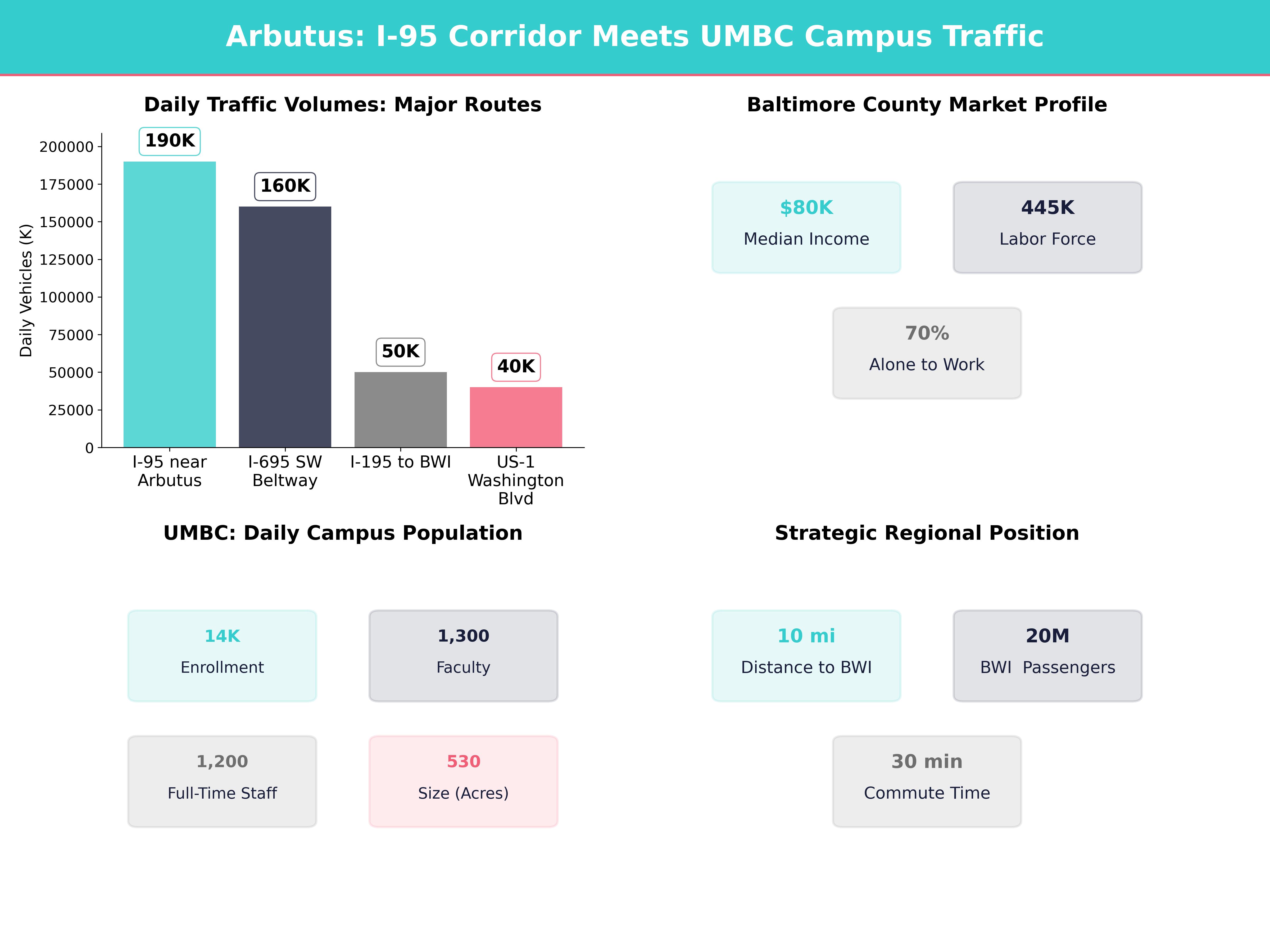 Infographic showing key insights and demographics for Maryland, Arbutus
