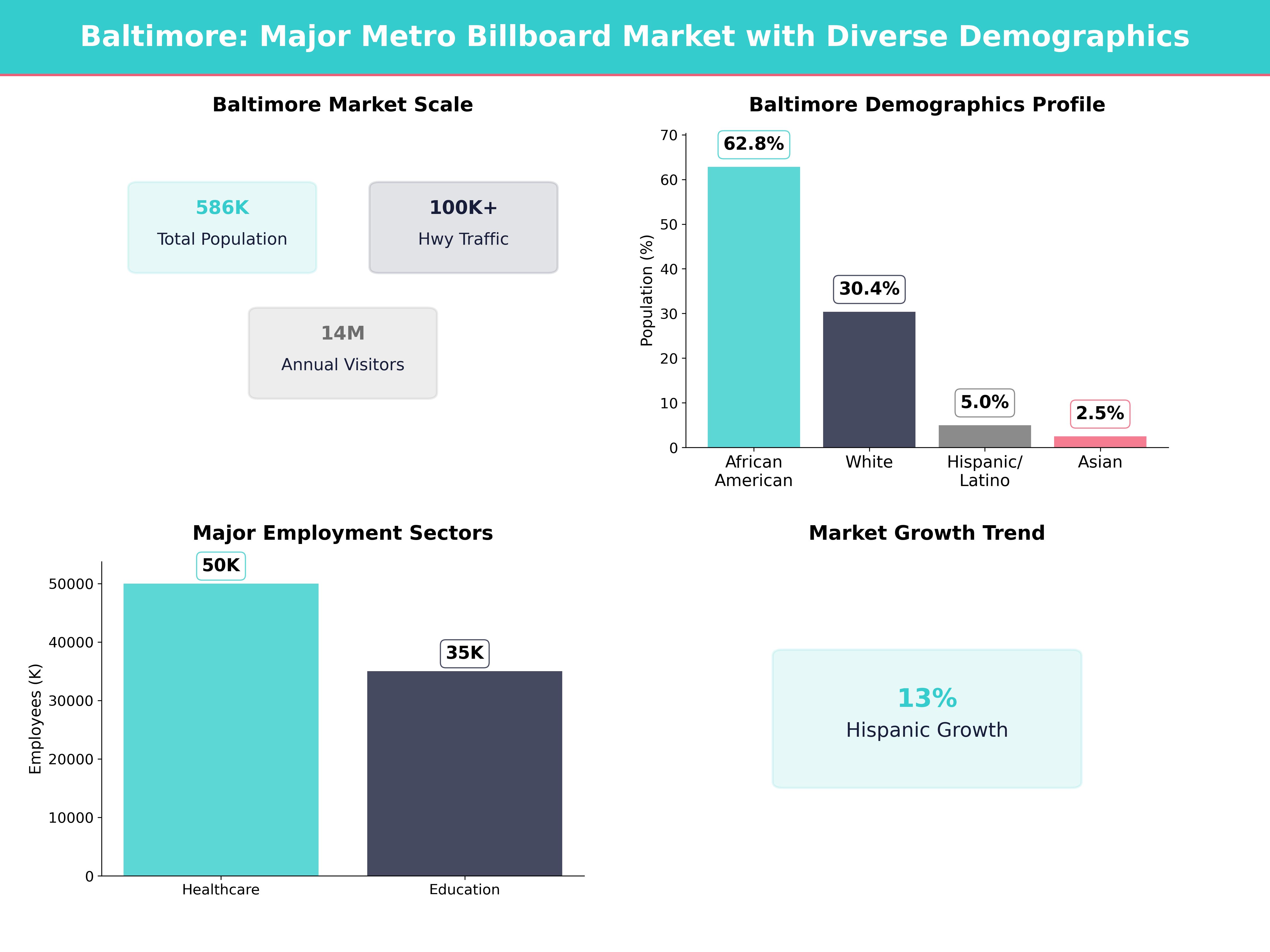 Infographic showing key insights and demographics for Maryland, Baltimore