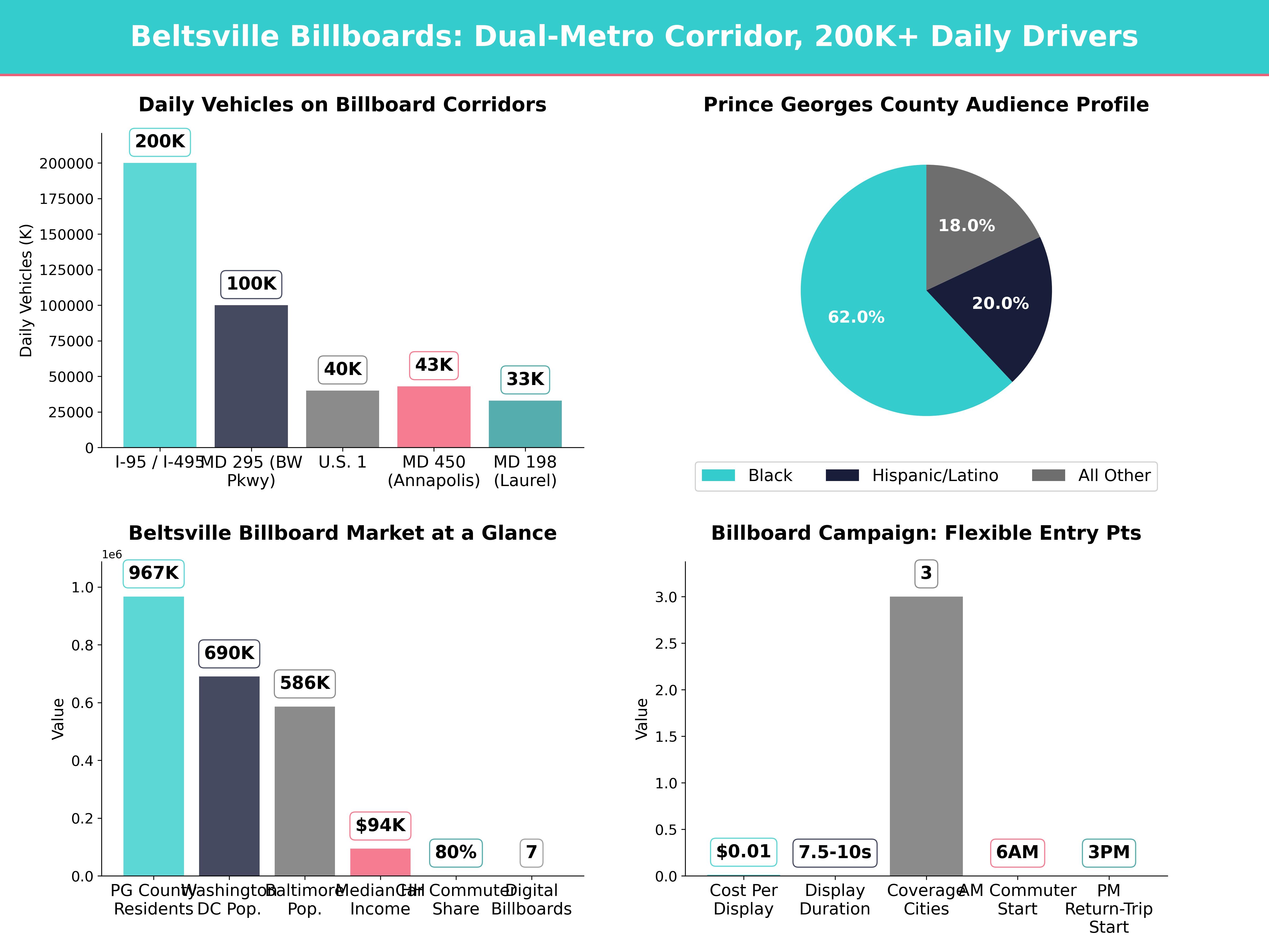 Infographic showing key insights and demographics for Maryland, Beltsville Md