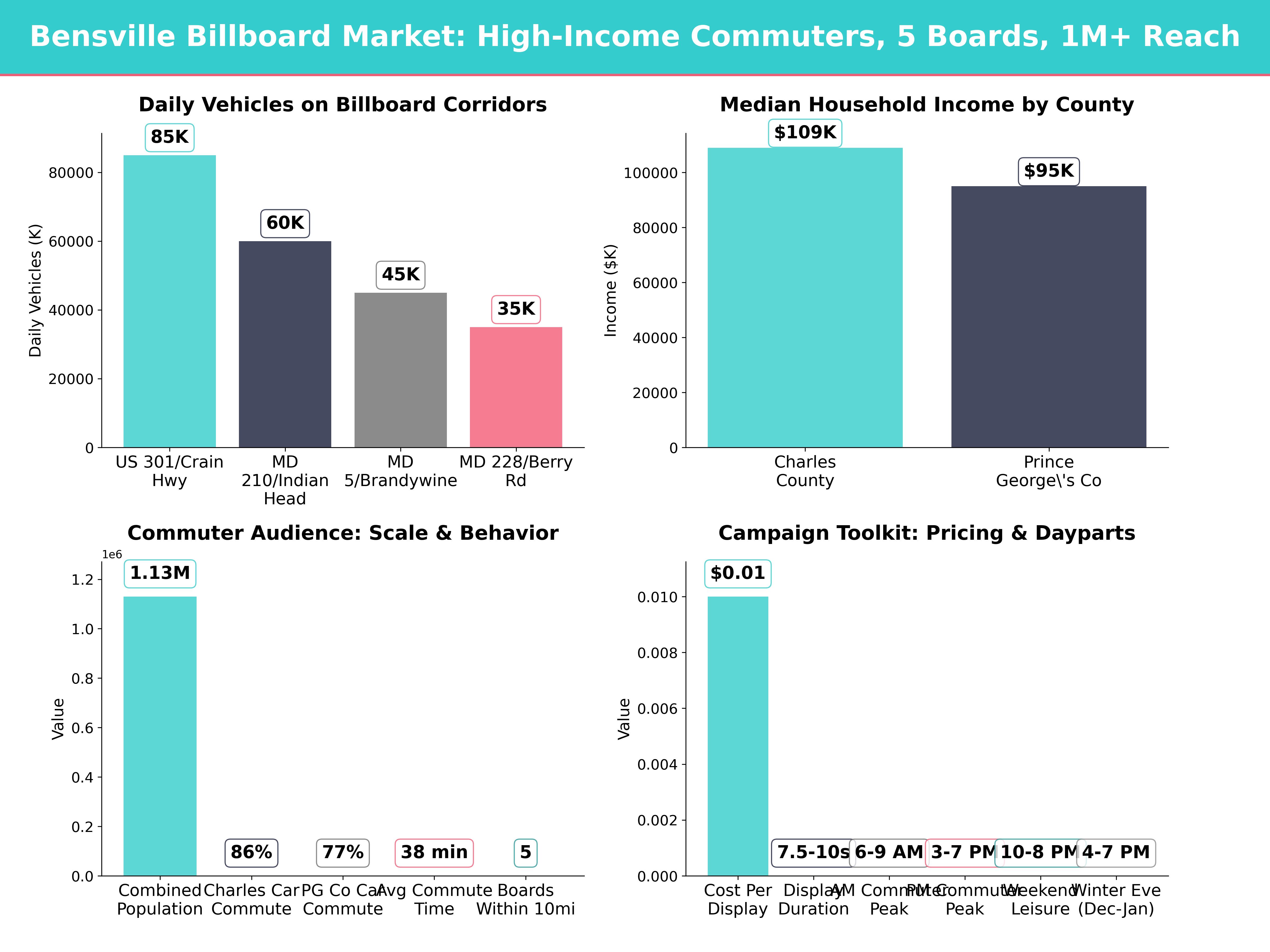 Infographic showing key insights and demographics for Maryland, Bensville Md