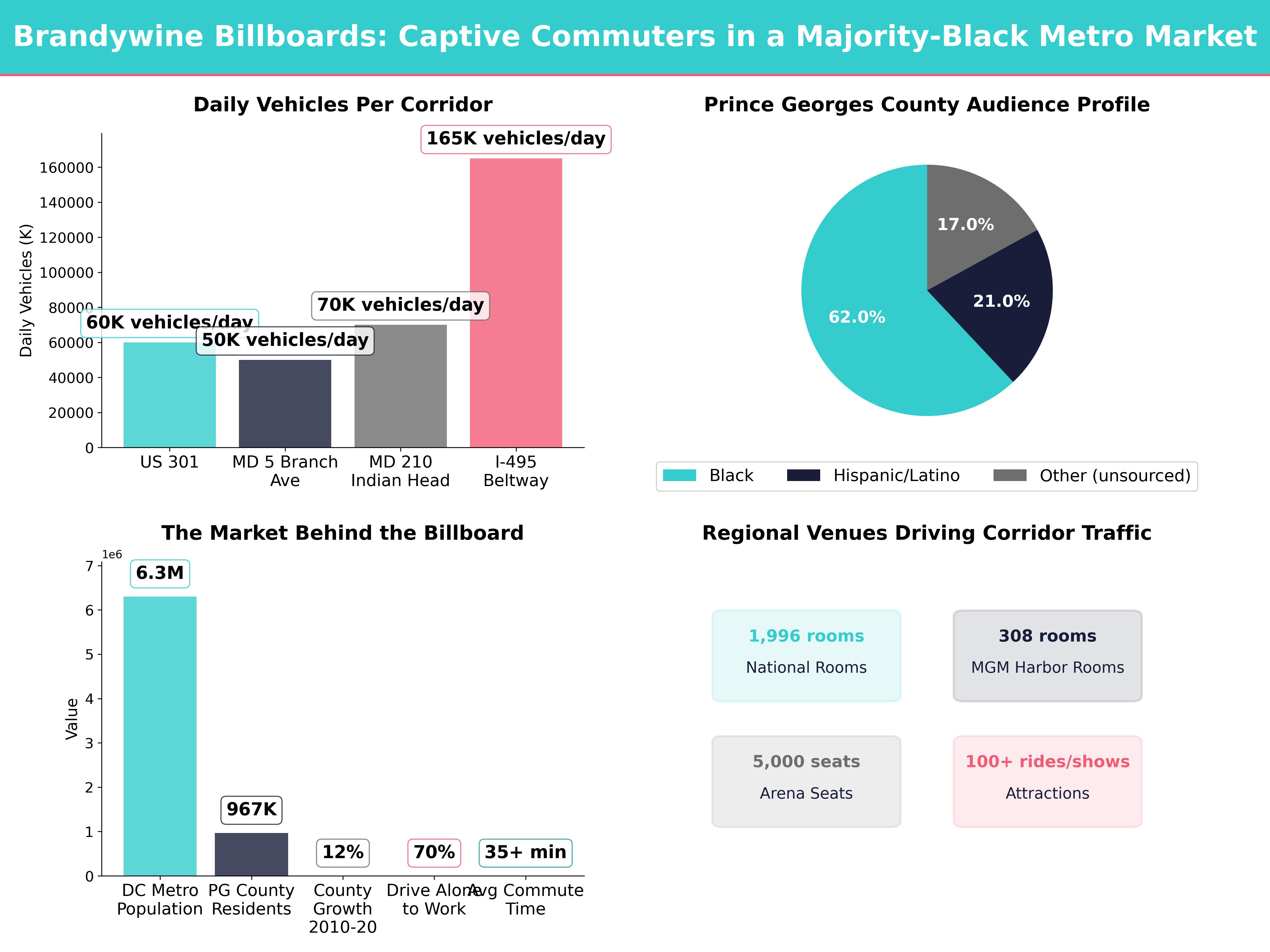 Infographic showing key insights and demographics for Maryland, Brandywine Md