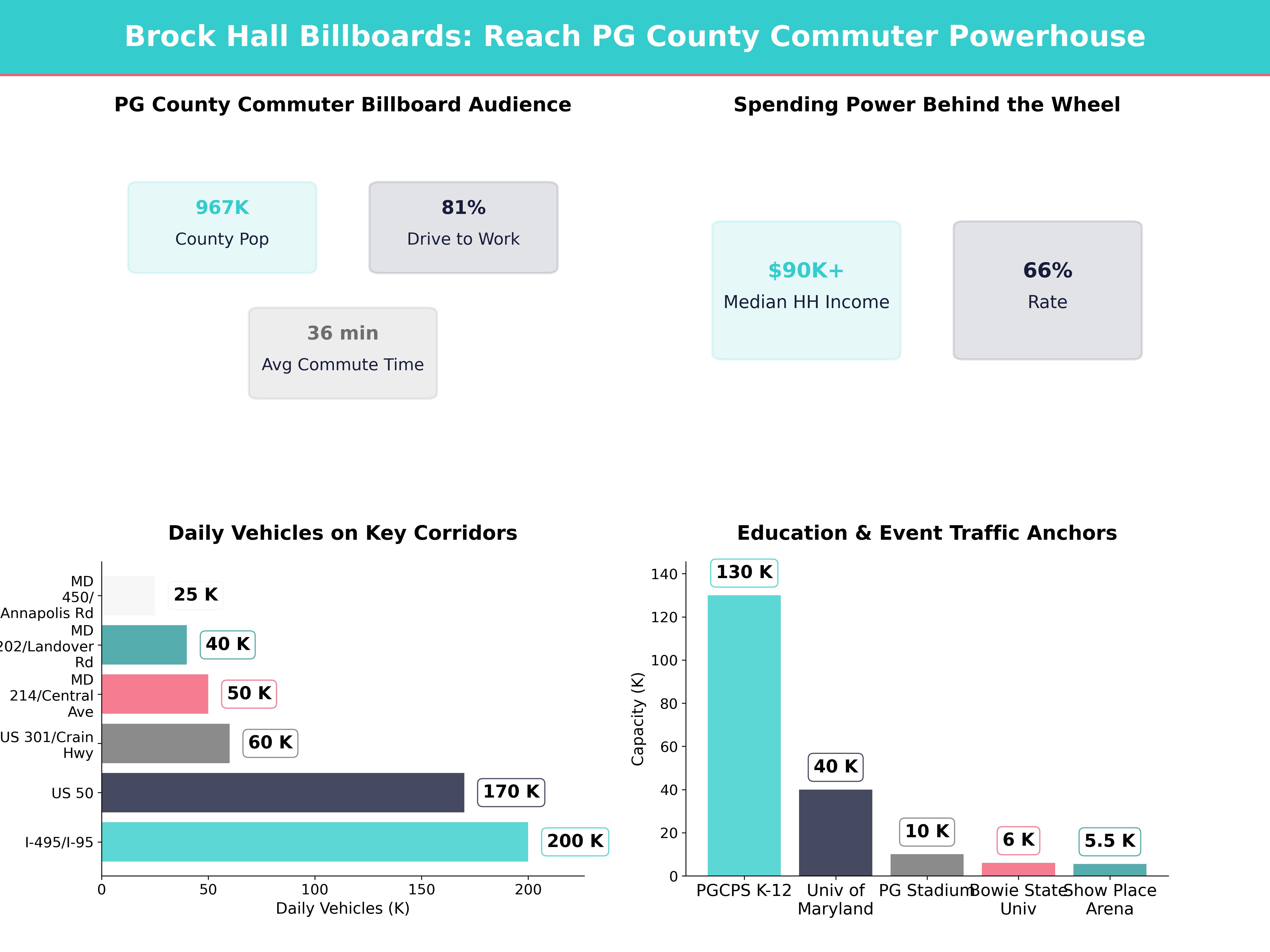 Infographic showing key insights and demographics for Maryland, Brock Hall Md