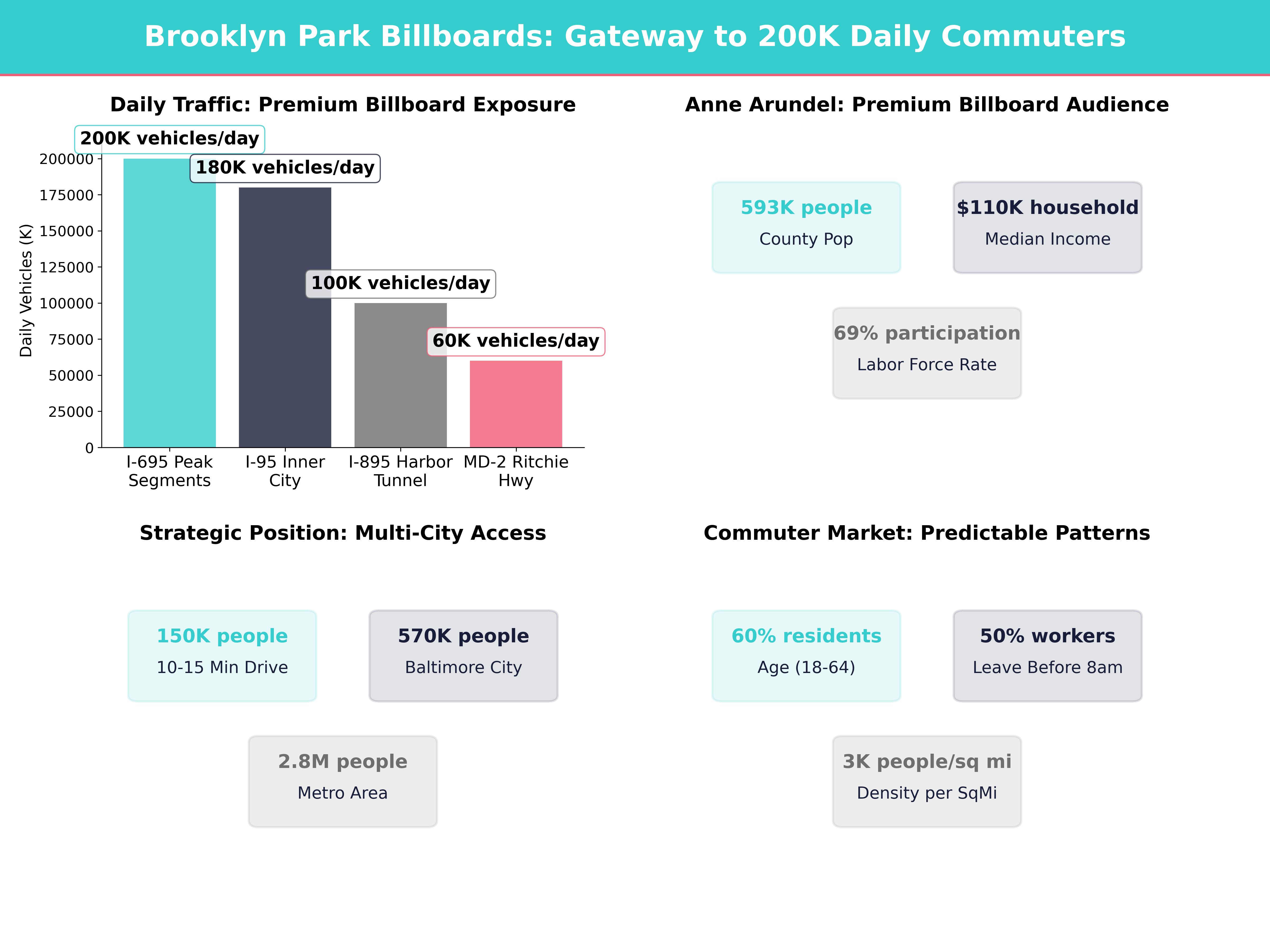 Infographic showing key insights and demographics for Maryland, Brooklyn Park