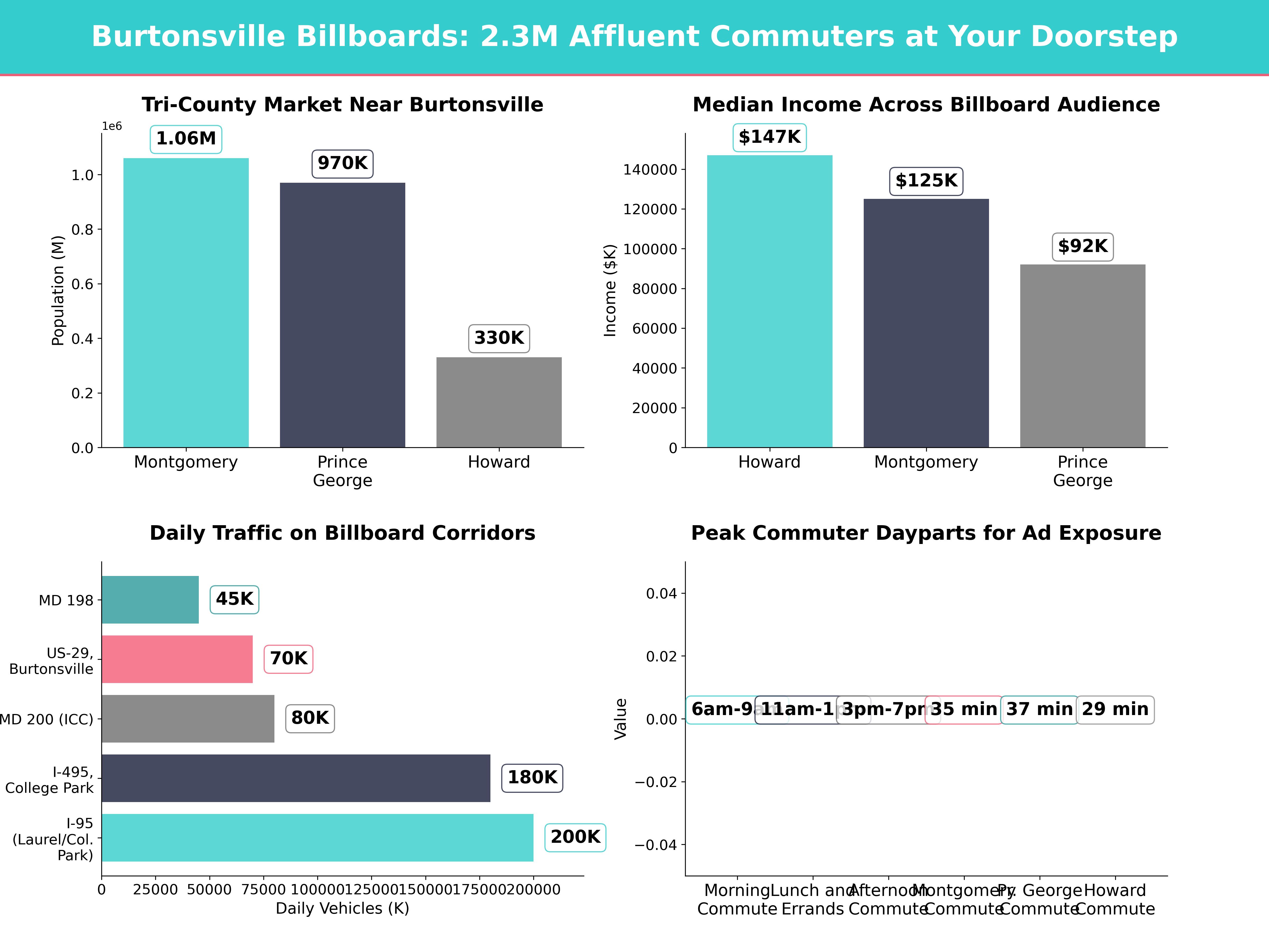 Infographic showing key insights and demographics for Maryland, Burtonsville Md