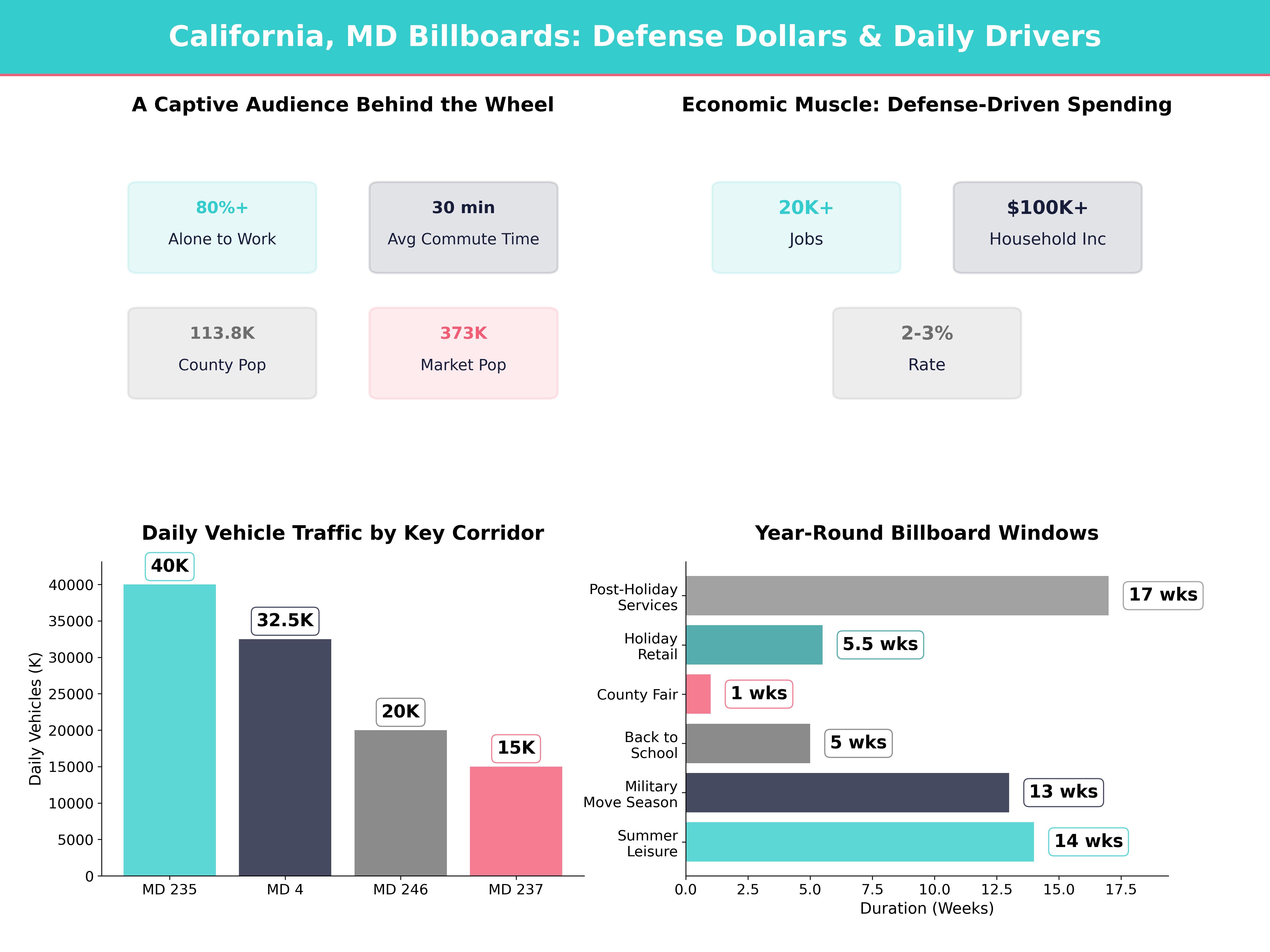 Infographic showing key insights and demographics for Maryland, California Md