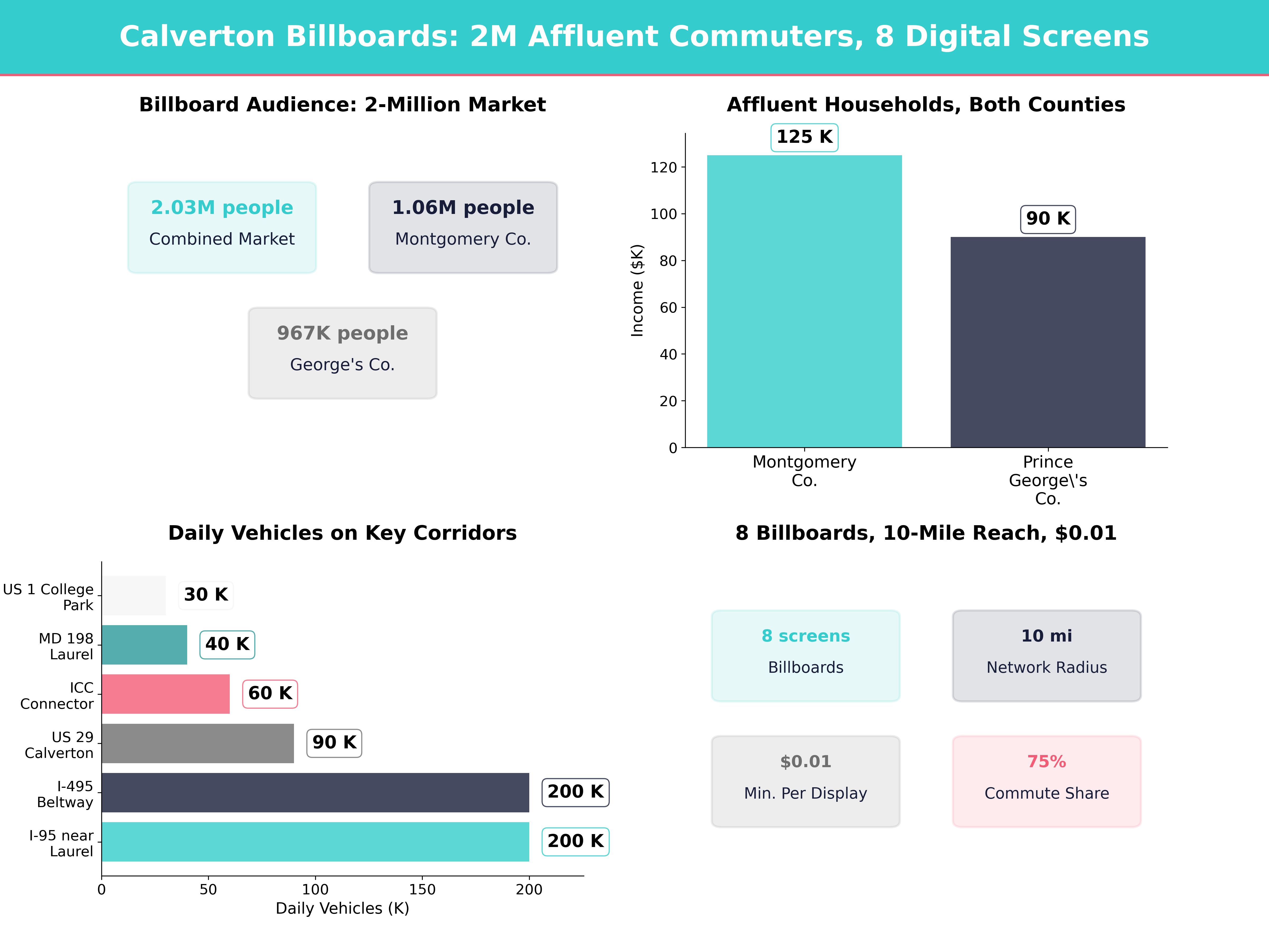 Infographic showing key insights and demographics for Maryland, Calverton Md
