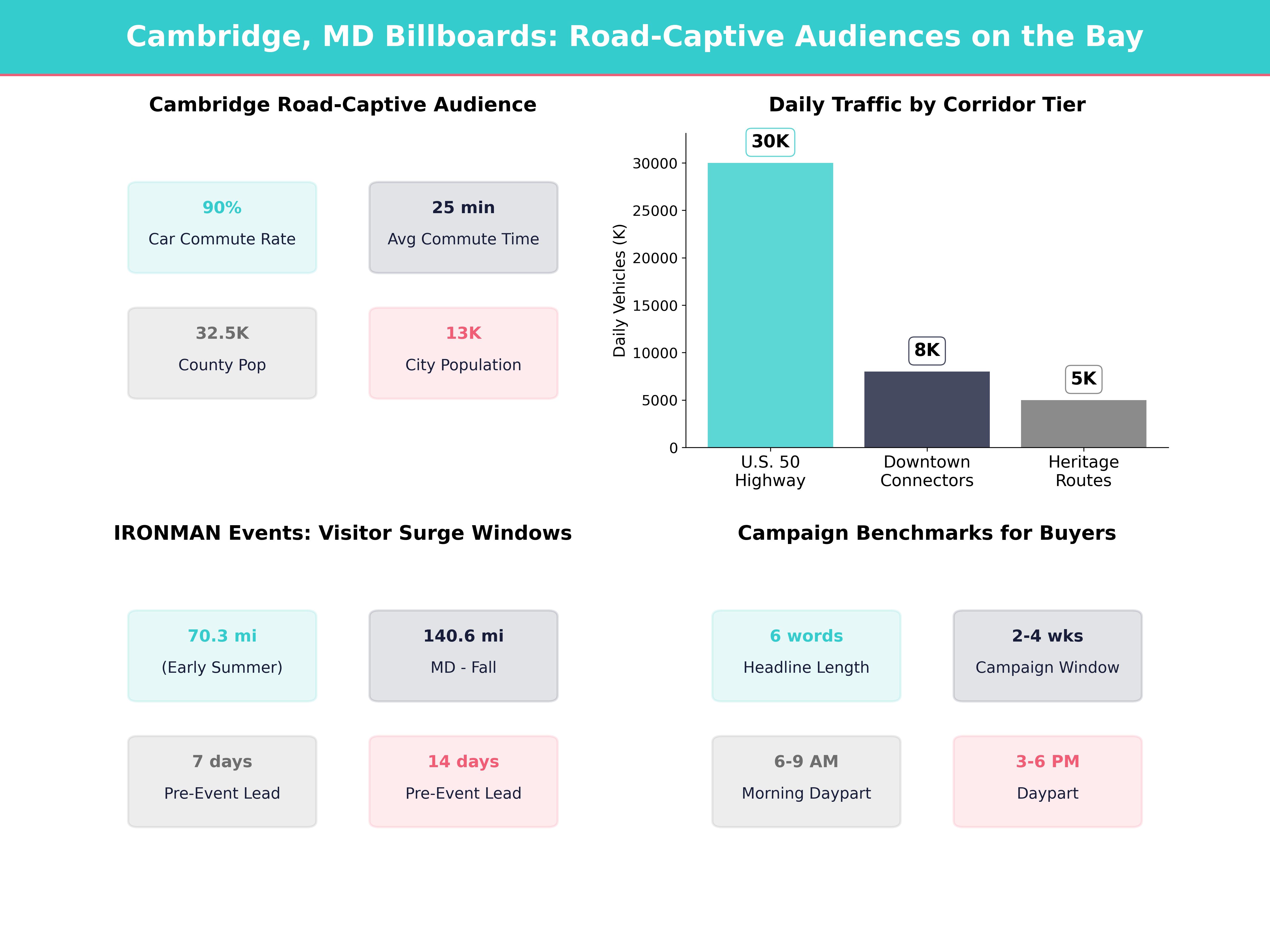 Infographic showing key insights and demographics for Maryland, Cambridge Md