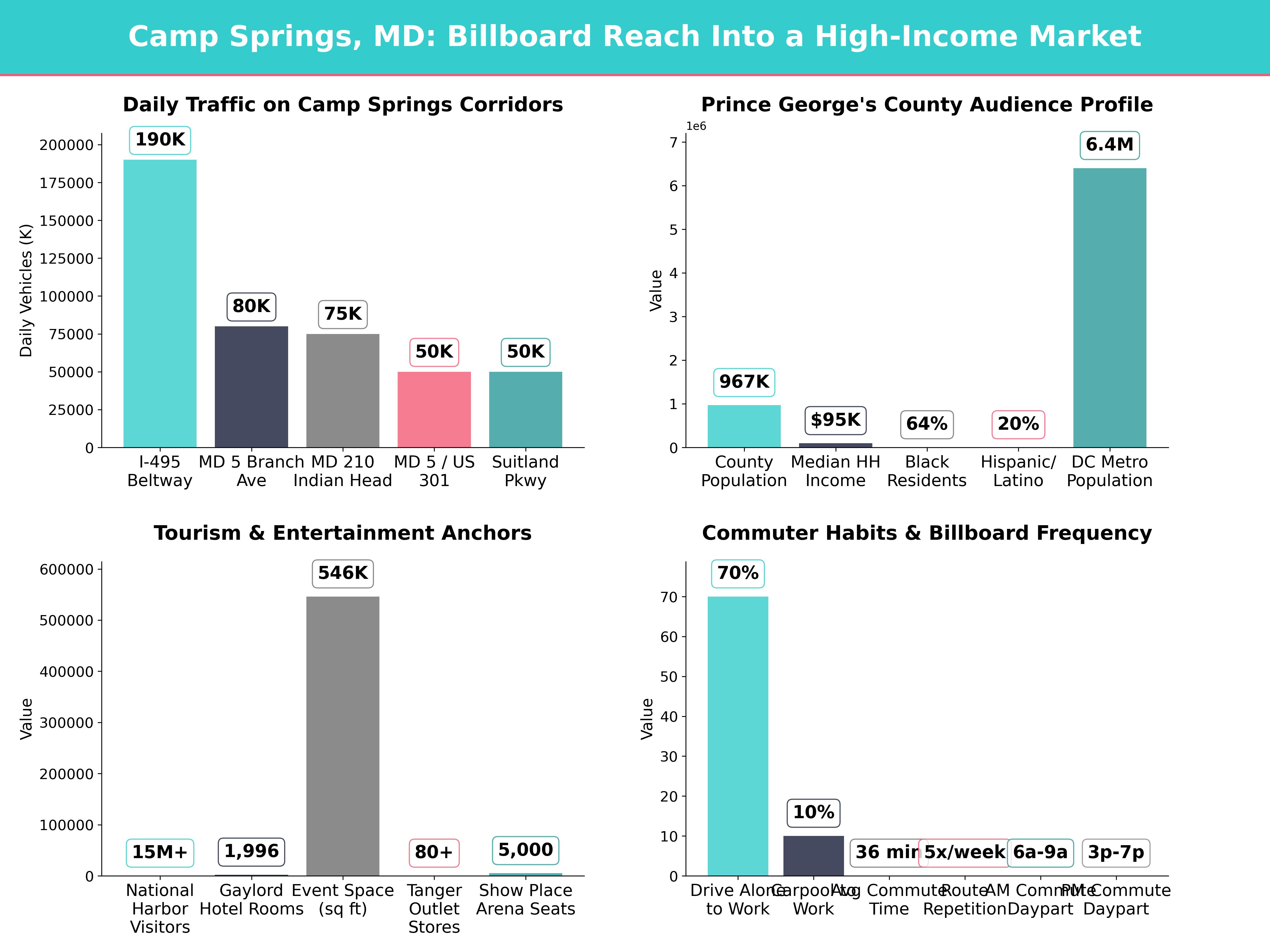 Infographic showing key insights and demographics for Maryland, Camp Springs Md