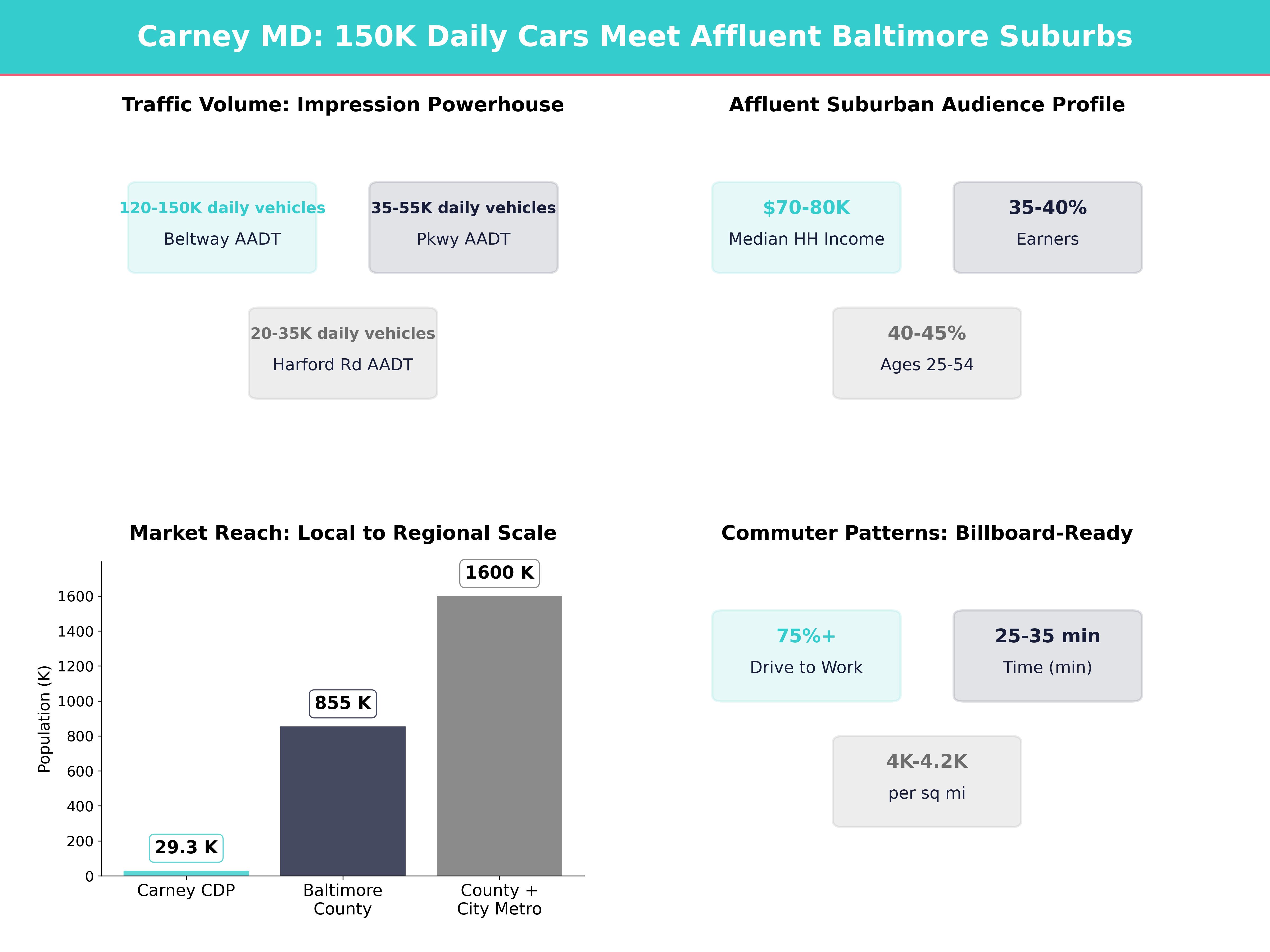 Infographic showing key insights and demographics for Maryland, Carney