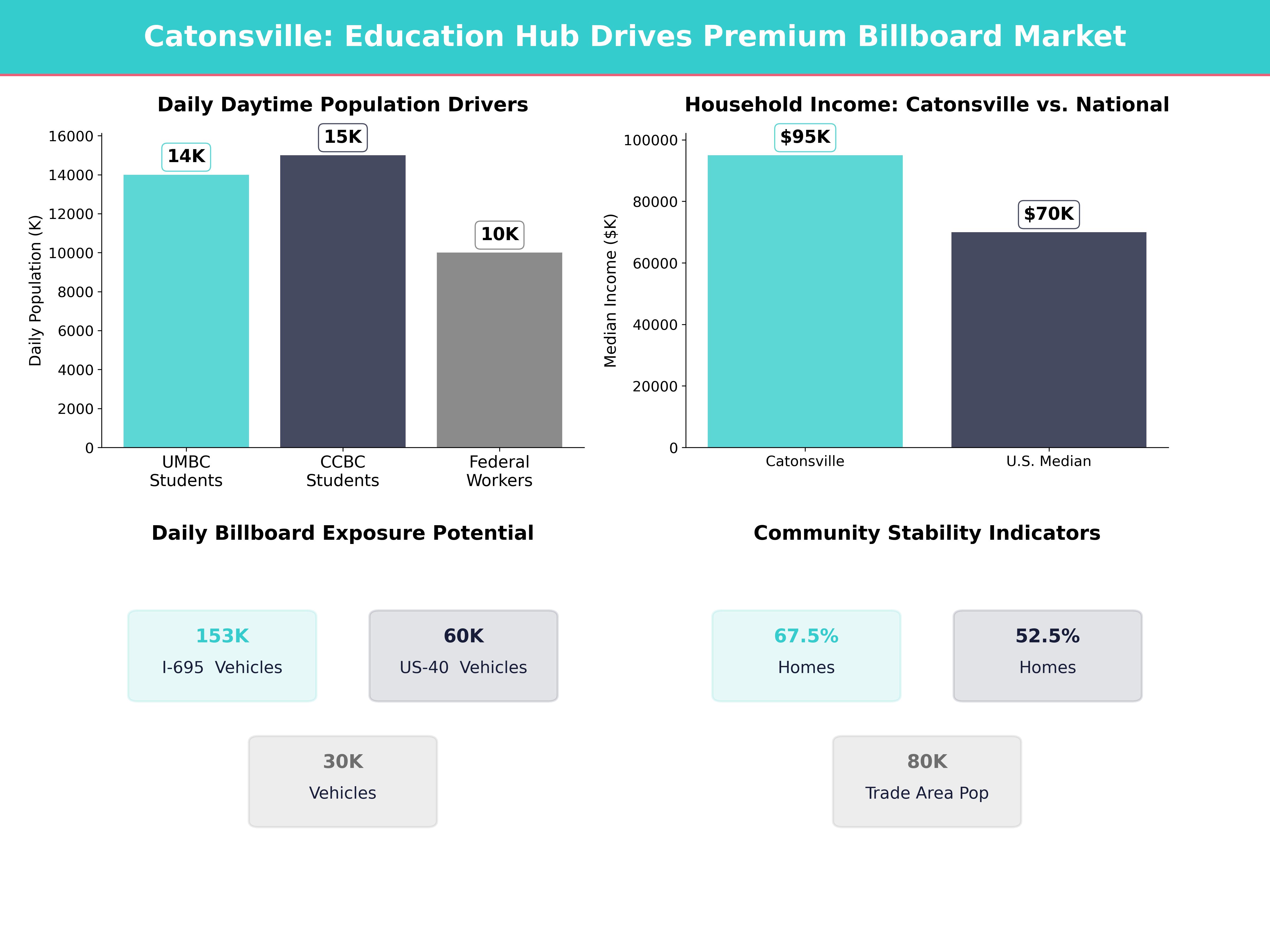 Infographic showing key insights and demographics for Maryland, Catonsville