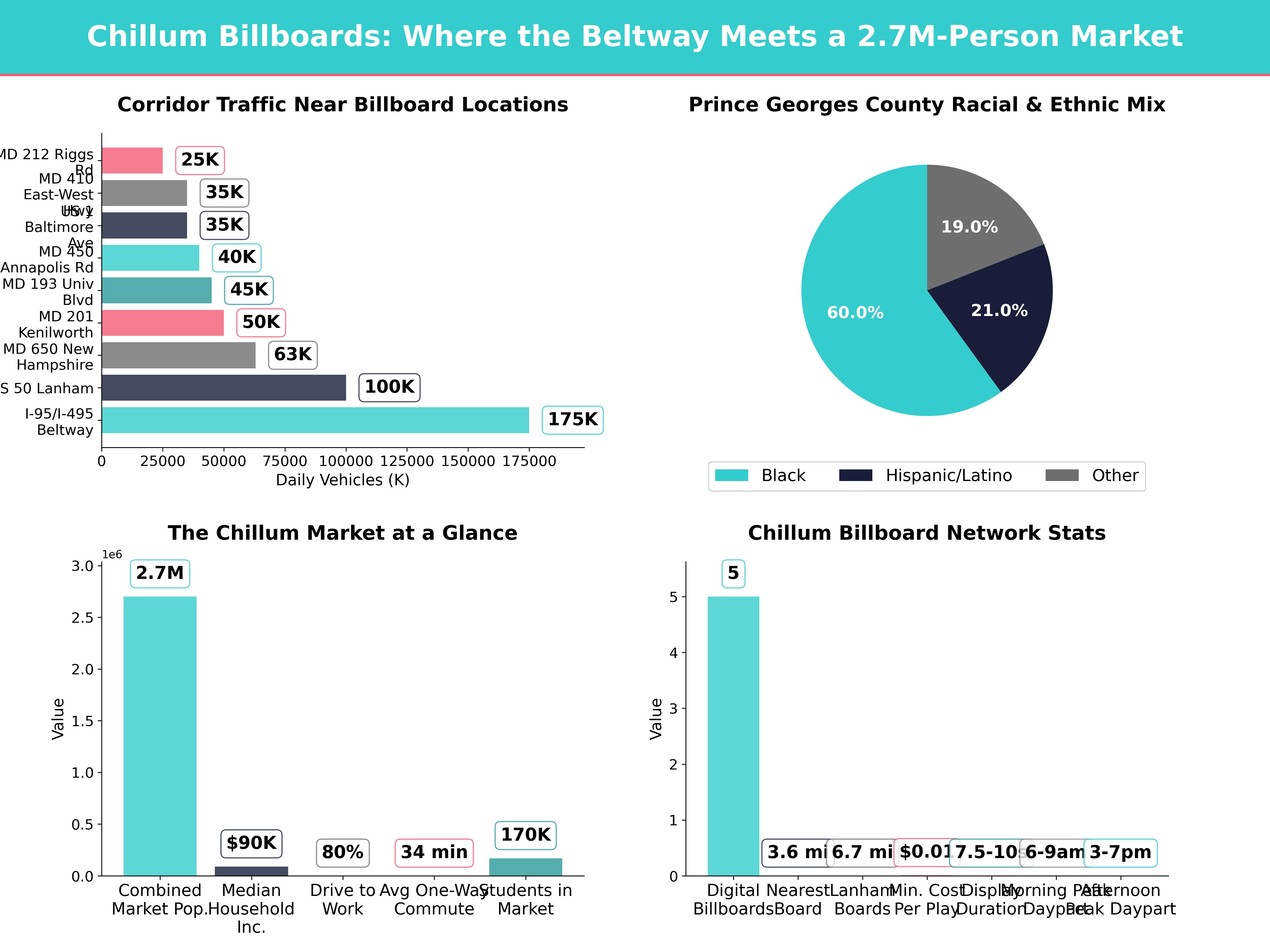 Infographic showing key insights and demographics for Maryland, Chillum Md