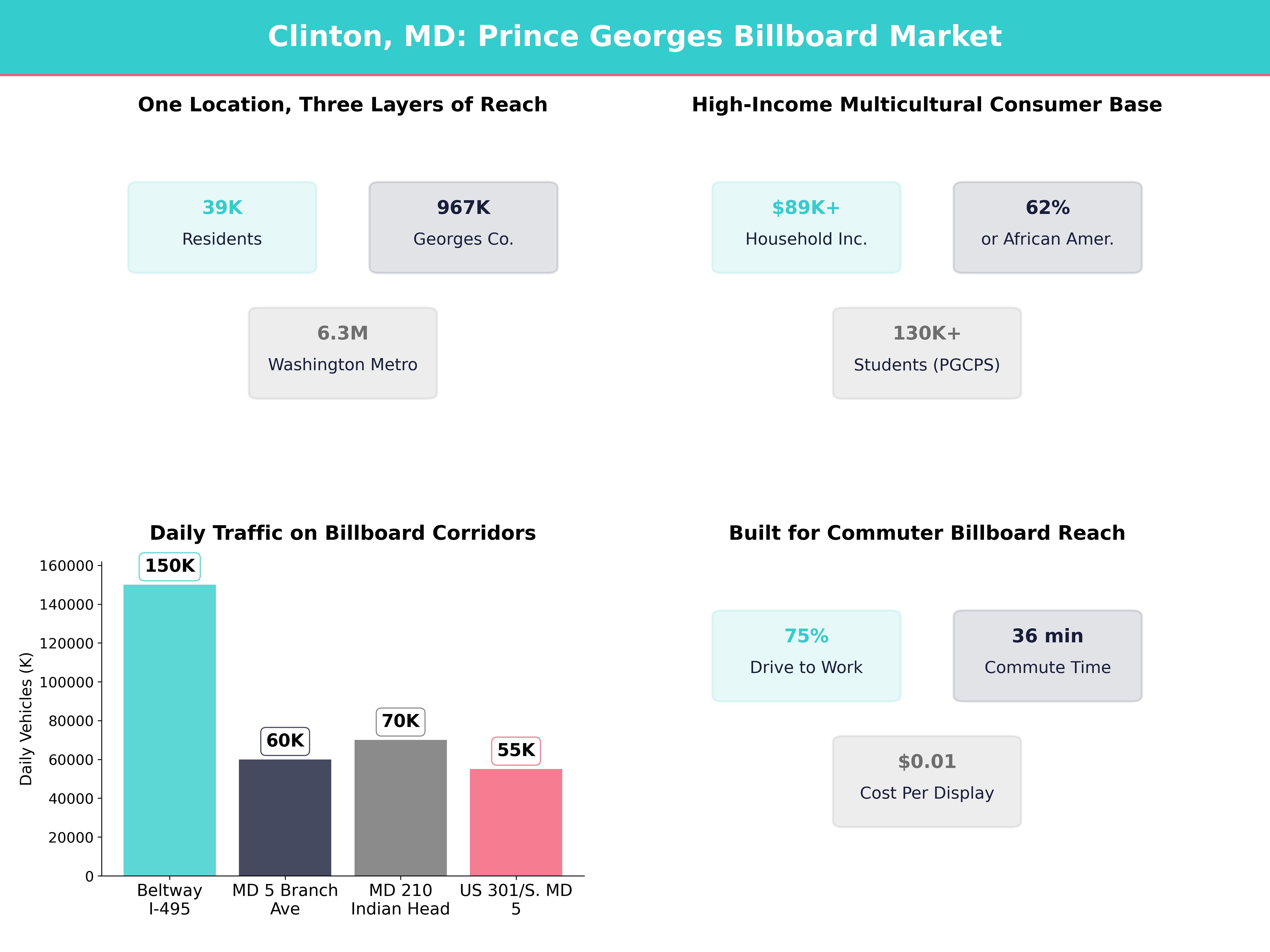 Infographic showing key insights and demographics for Maryland, Clinton Md