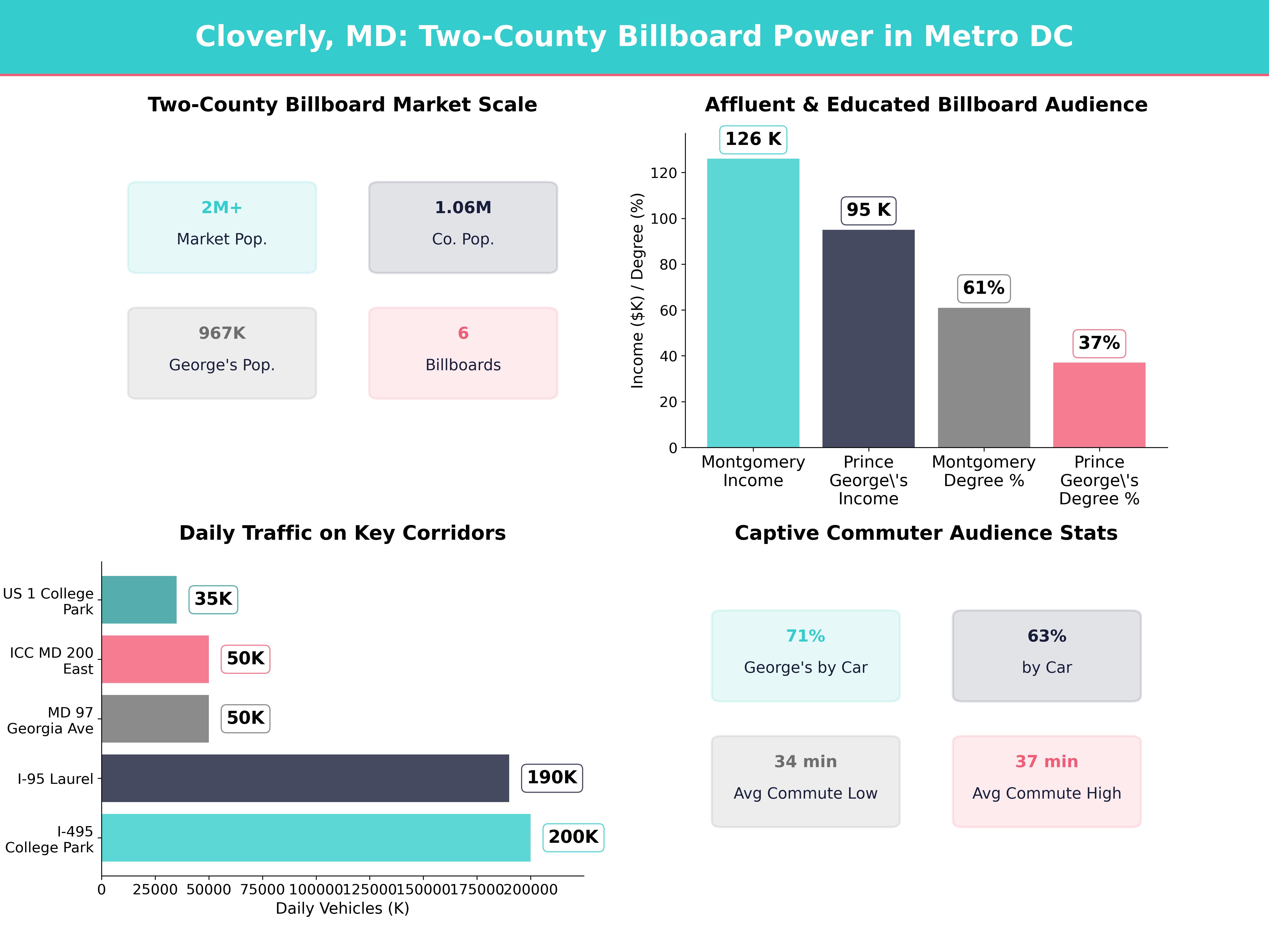 Infographic showing key insights and demographics for Maryland, Cloverly Md