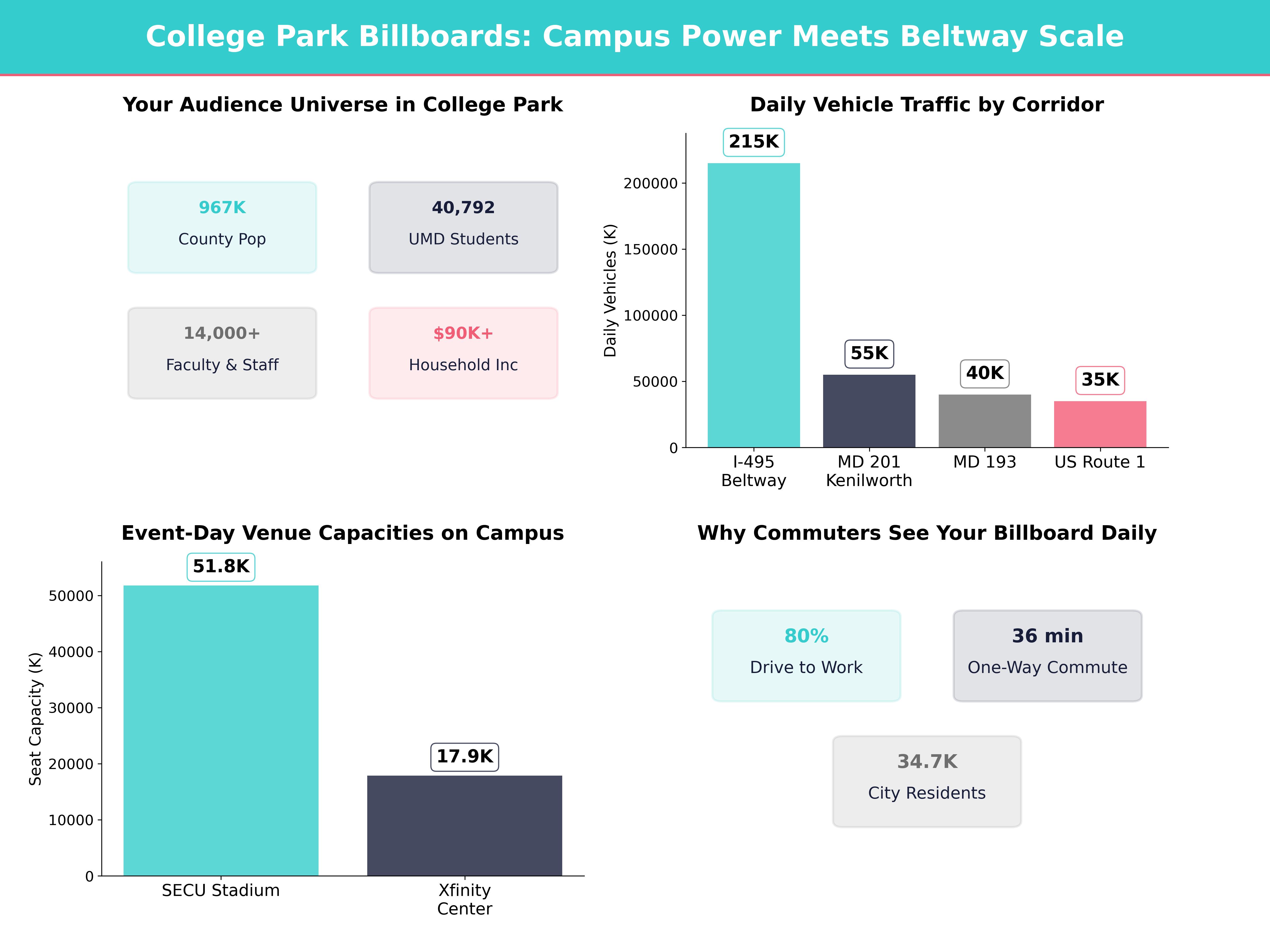 Infographic showing key insights and demographics for Maryland, College Park Md