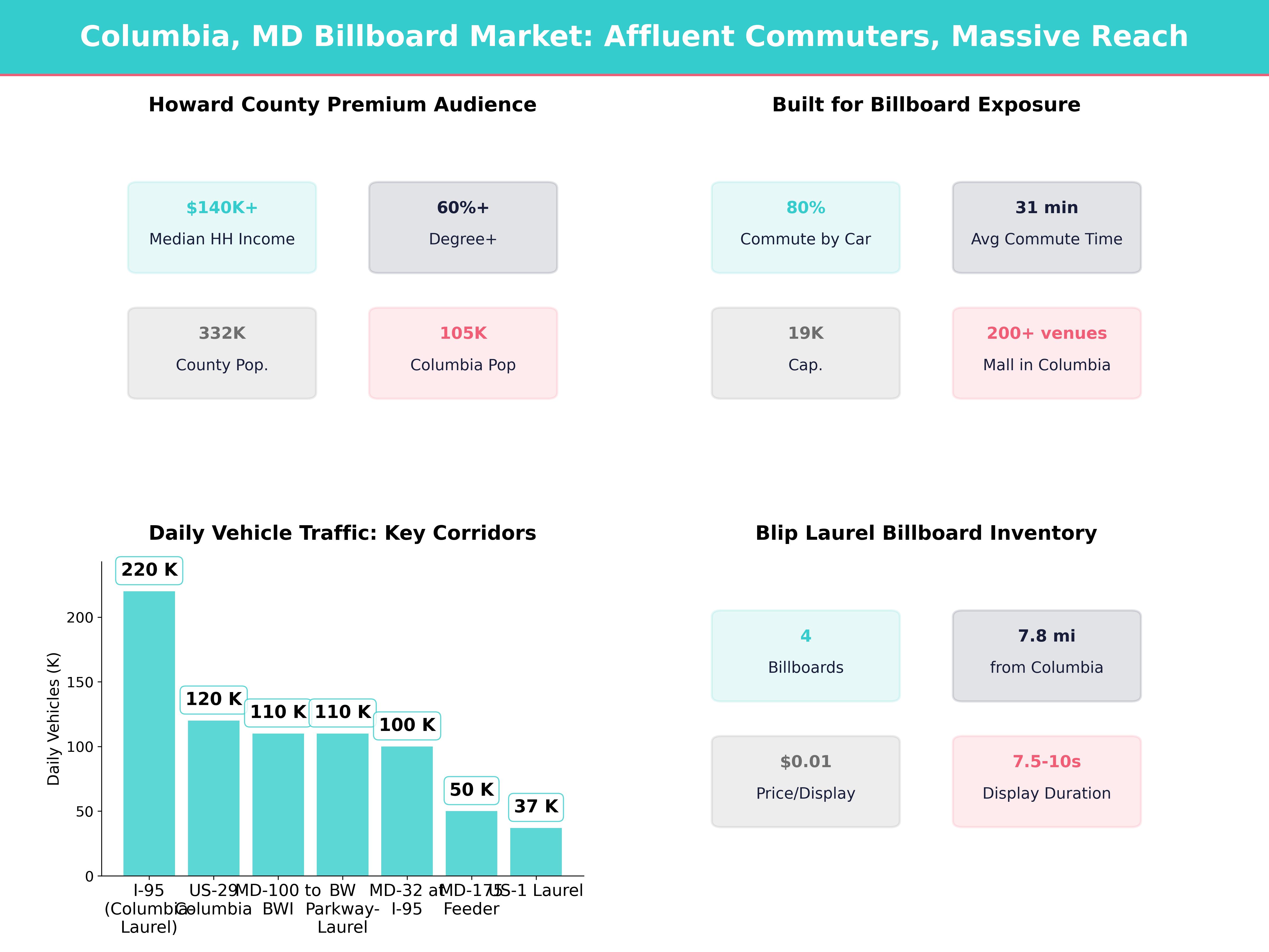 Infographic showing key insights and demographics for Maryland, Columbia Md