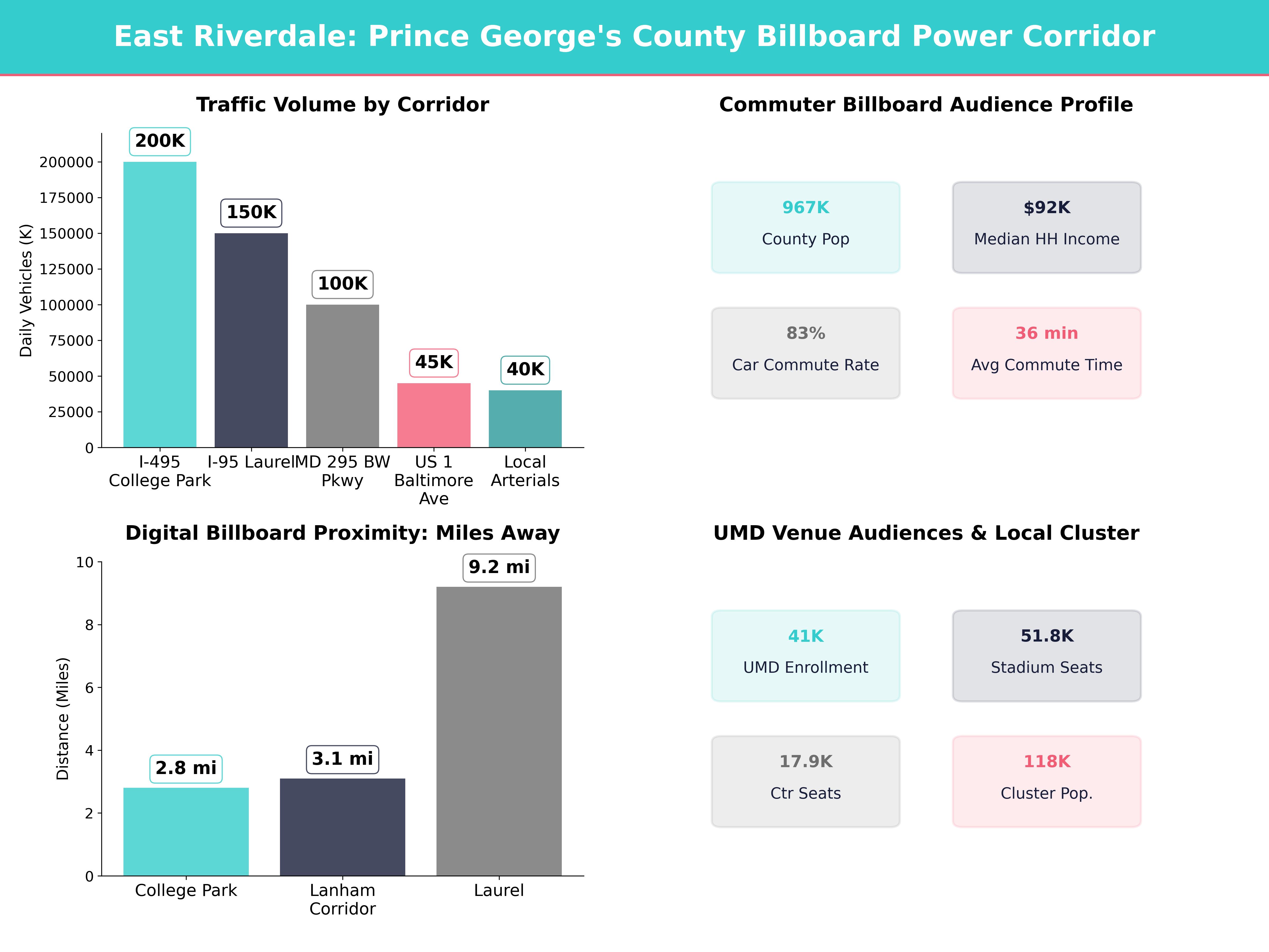 Infographic showing key insights and demographics for Maryland, East Riverdale Md