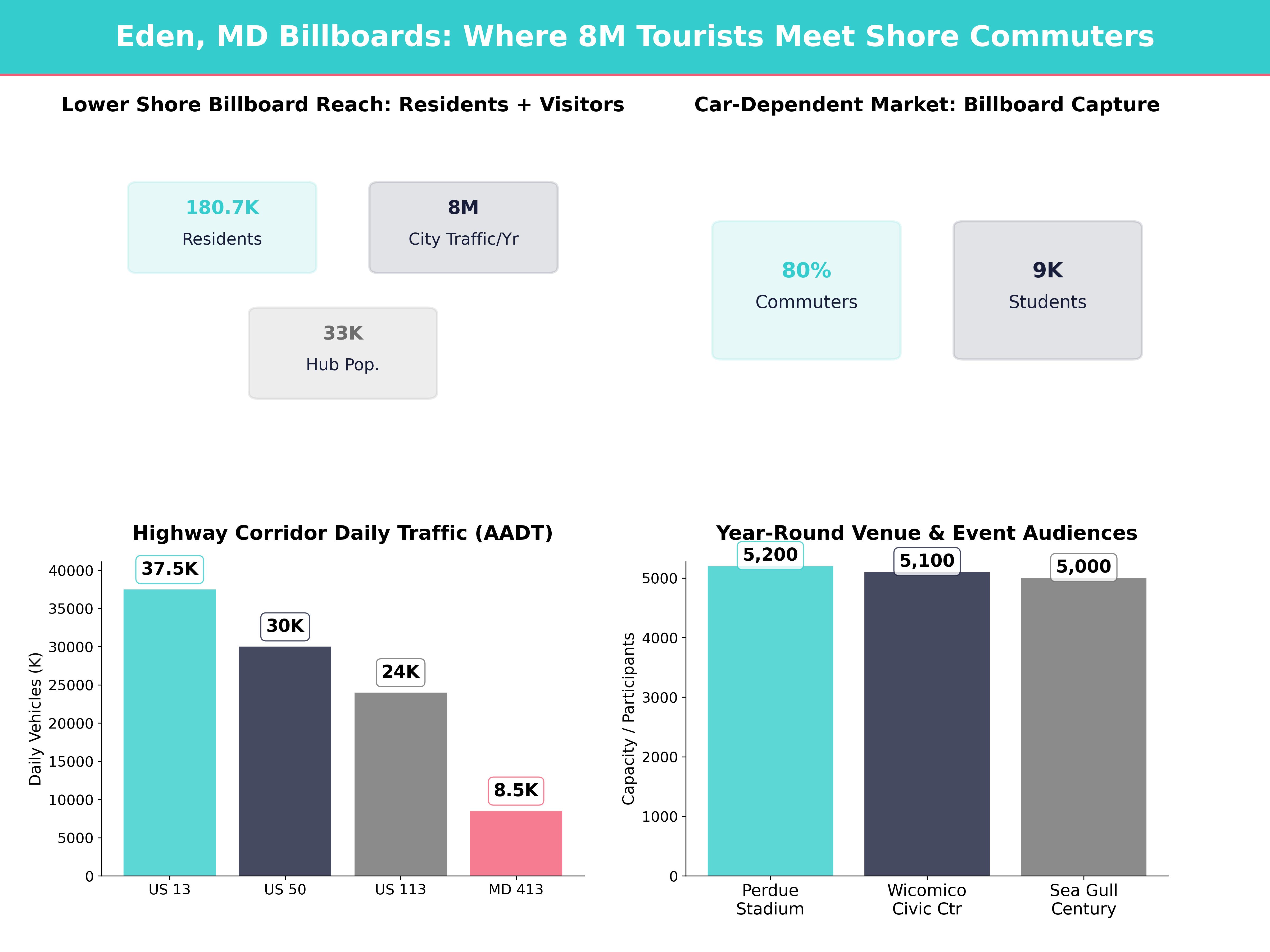 Infographic showing key insights and demographics for Maryland, Eden Md