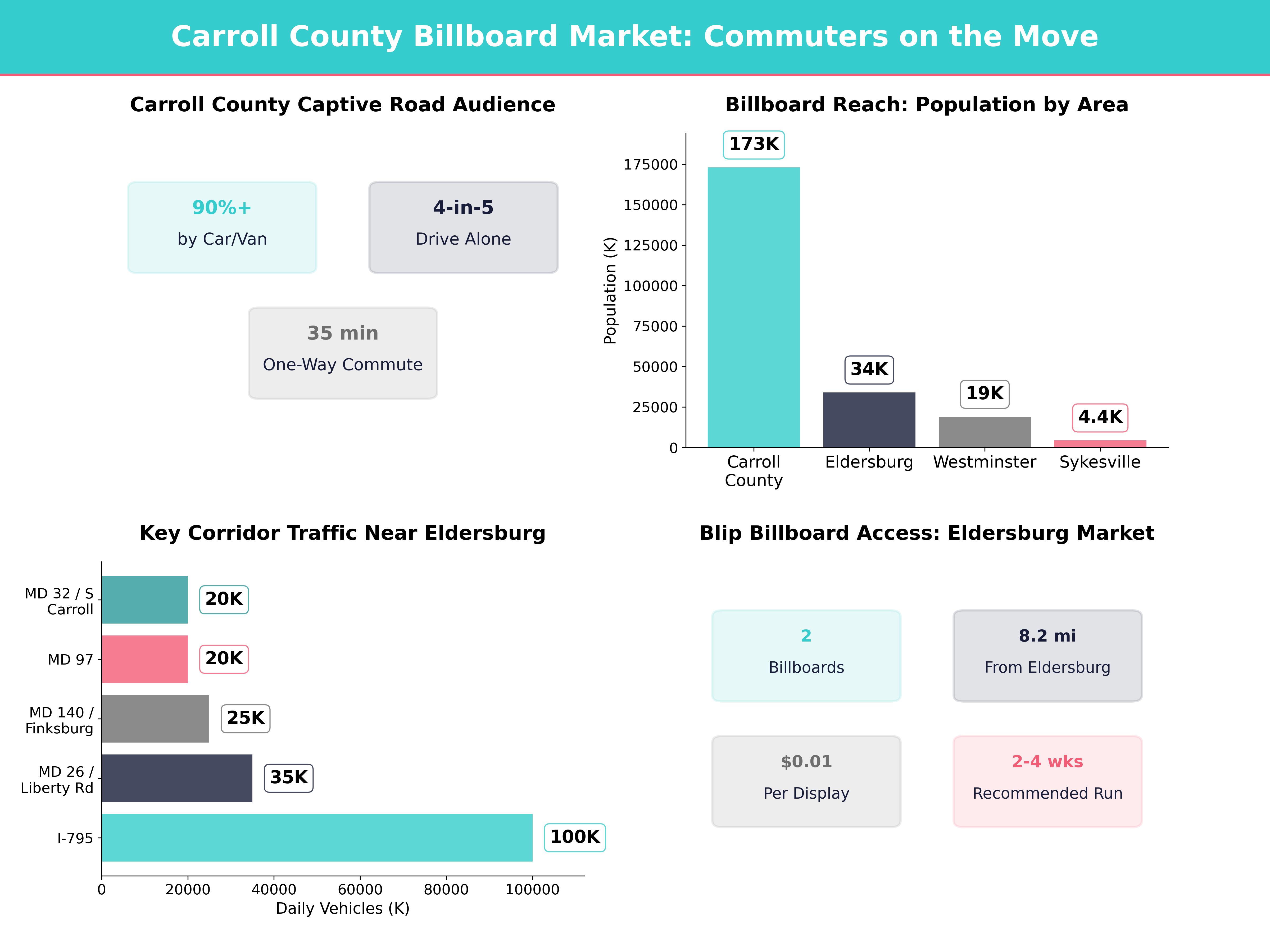 Infographic showing key insights and demographics for Maryland, Eldersburg Md