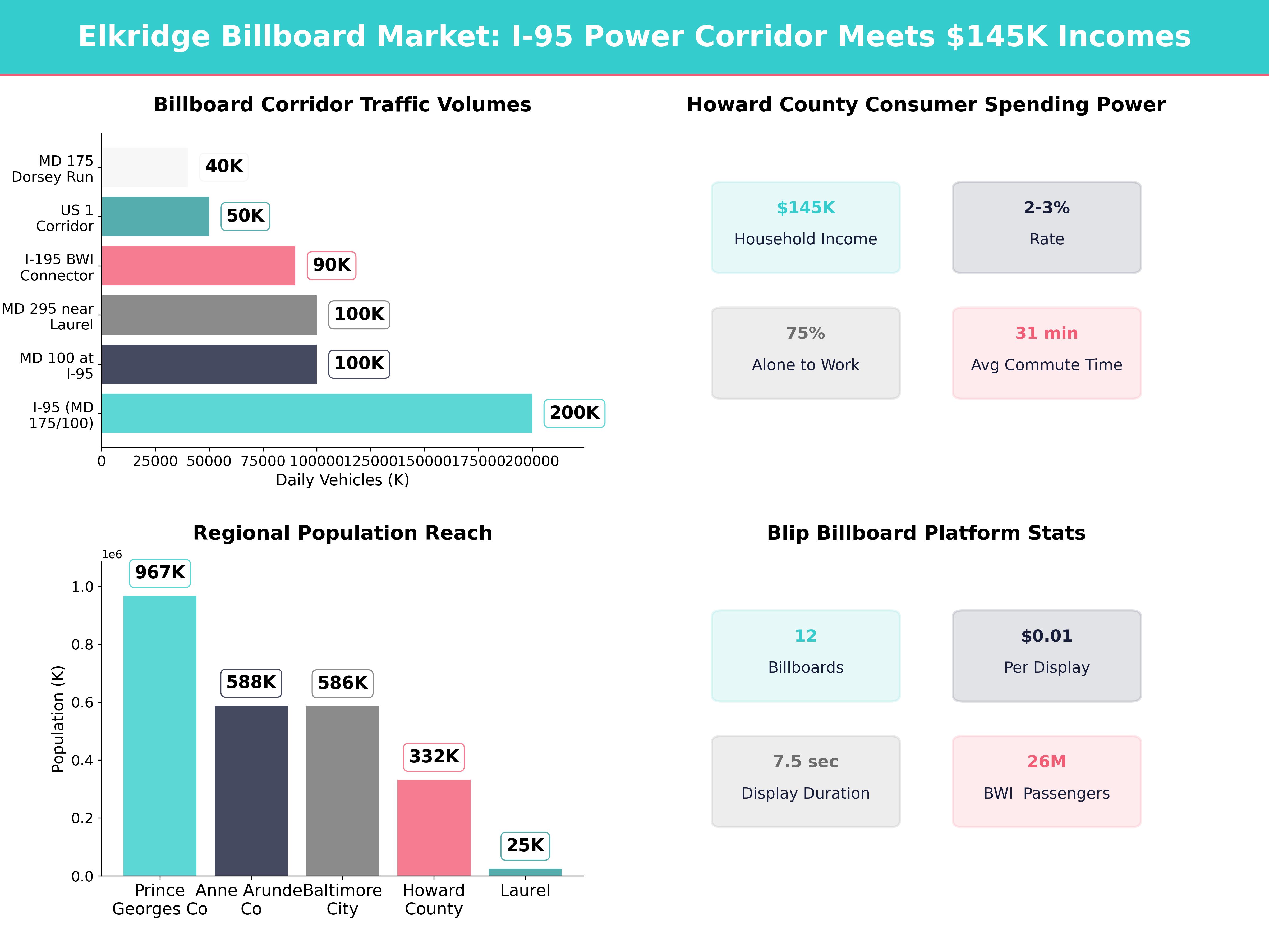 Infographic showing key insights and demographics for Maryland, Elkridge Md