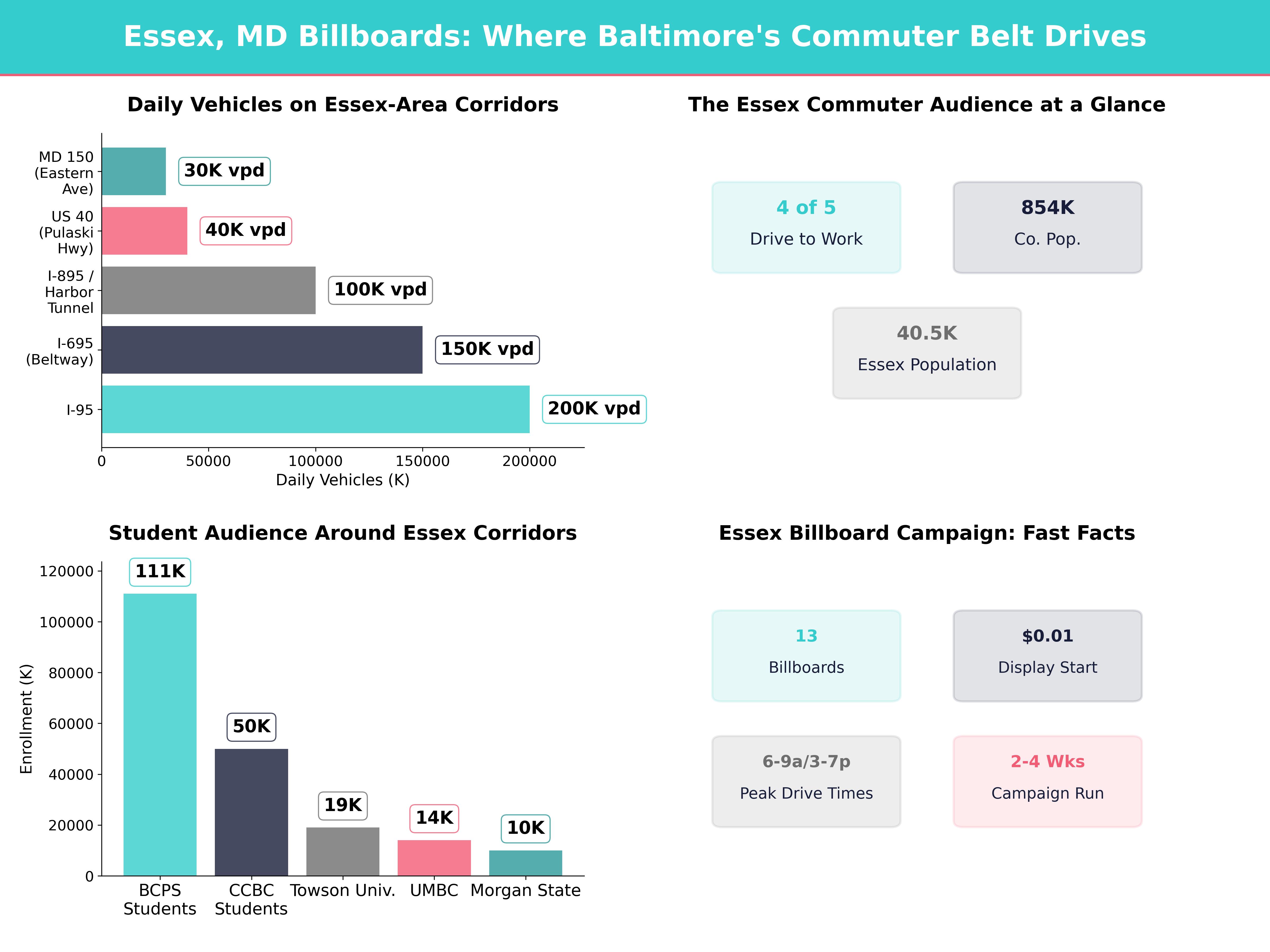 Infographic showing key insights and demographics for Maryland, Essex Md