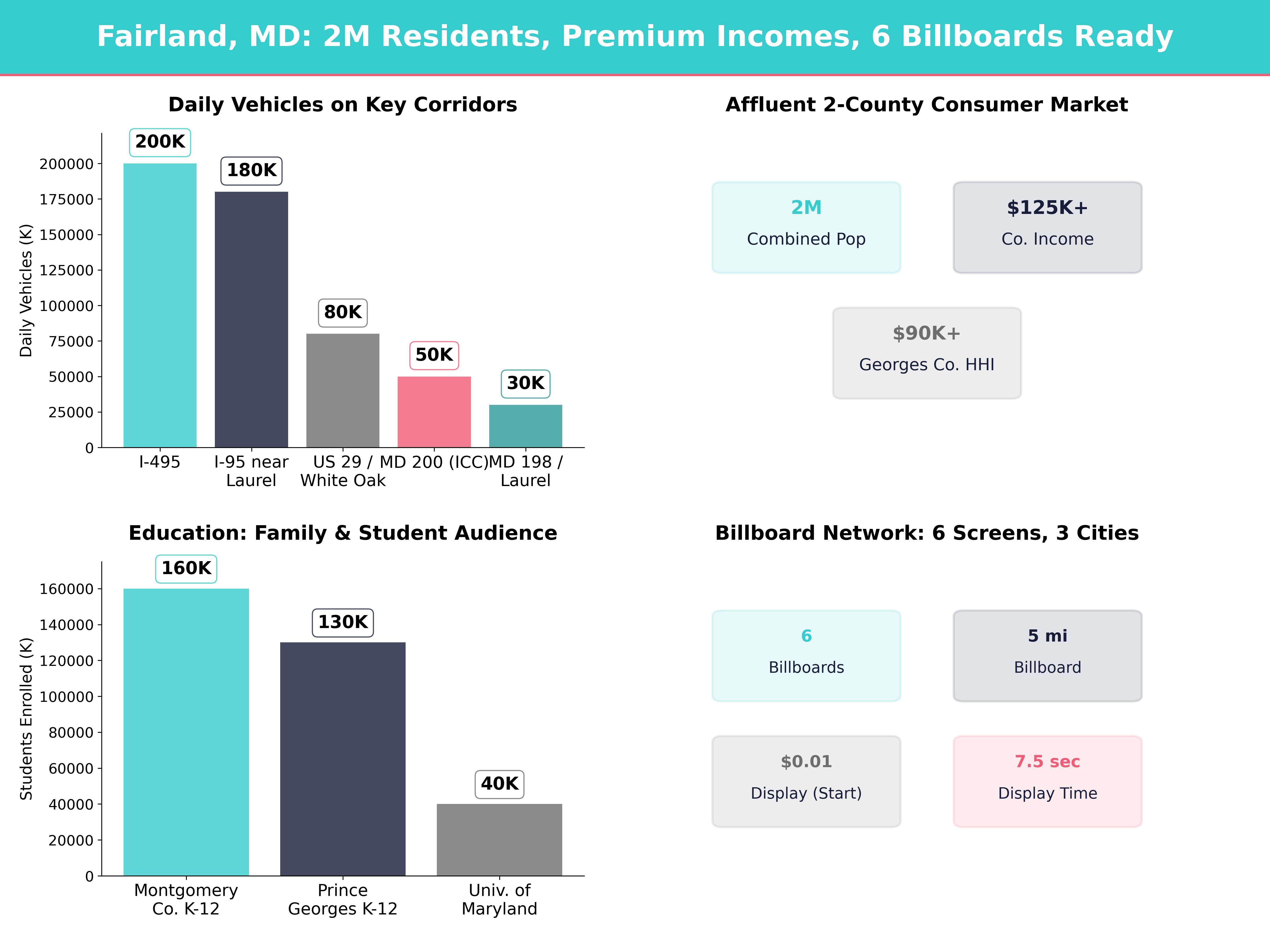 Infographic showing key insights and demographics for Maryland, Fairland Md