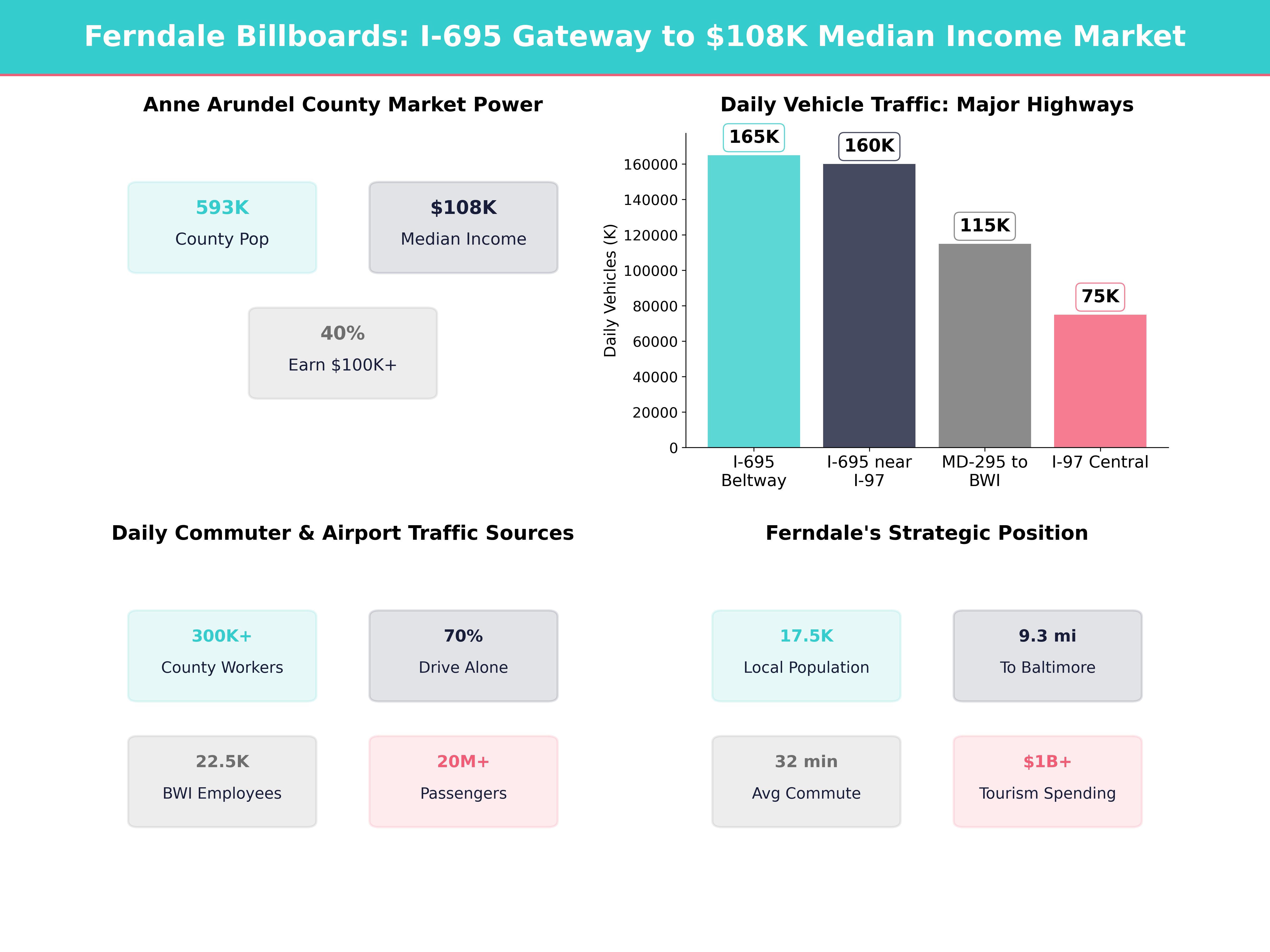 Infographic showing key insights and demographics for Maryland, Ferndale
