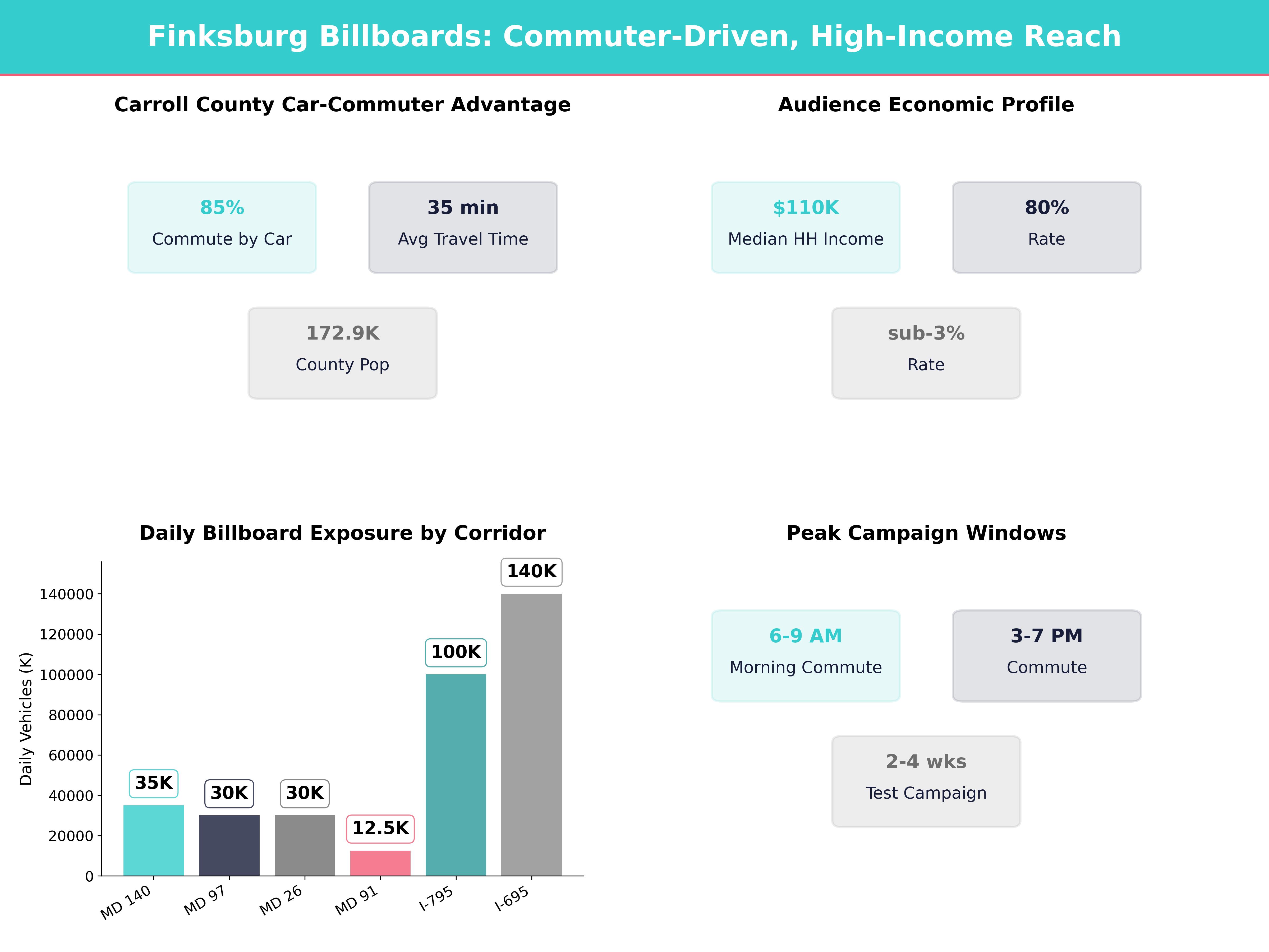 Infographic showing key insights and demographics for Maryland, Finksburg Md