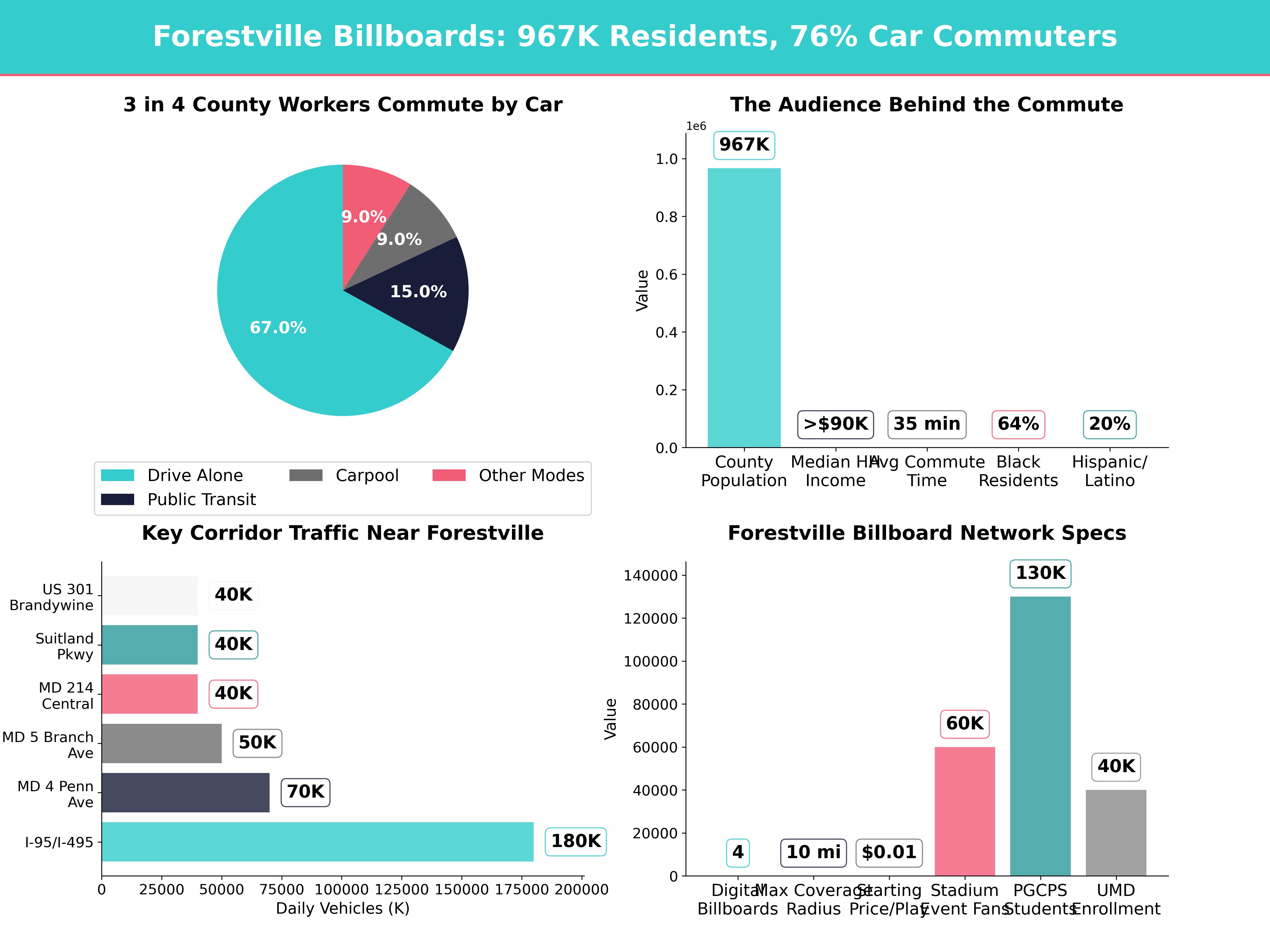 Infographic showing key insights and demographics for Maryland, Forestville Md