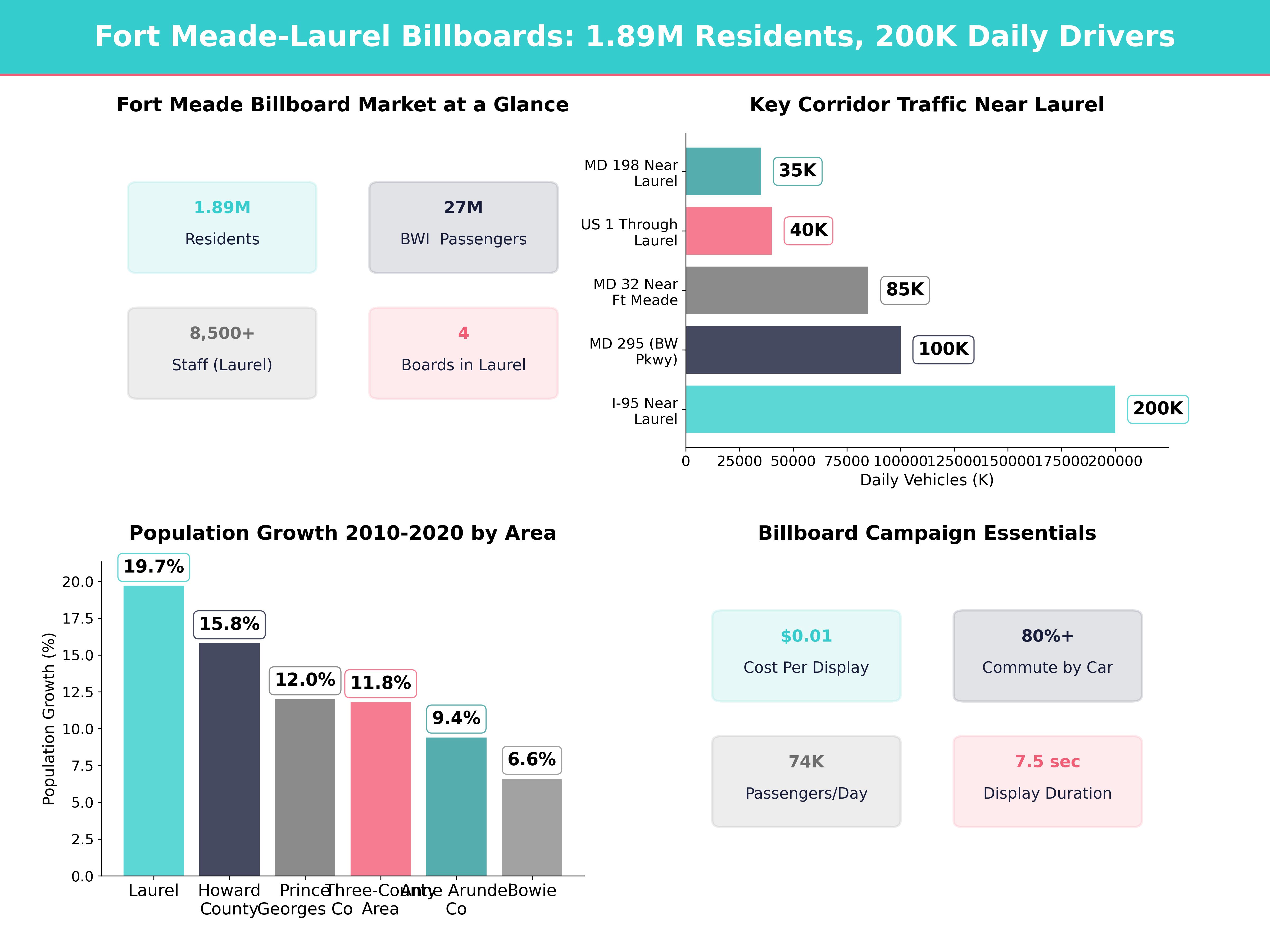 Infographic showing key insights and demographics for Maryland, Fort Meade Md