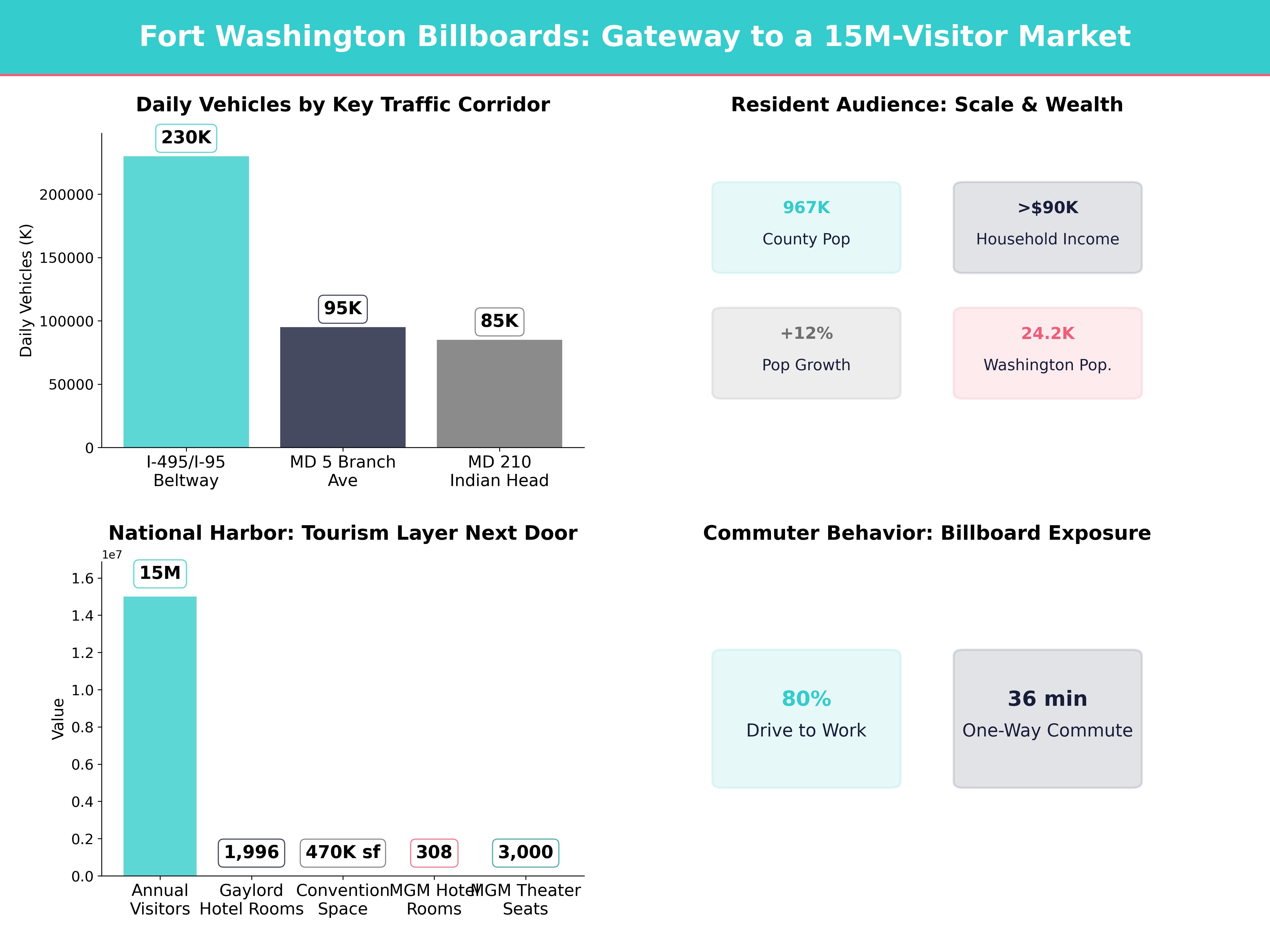 Infographic showing key insights and demographics for Maryland, Fort Washington Md