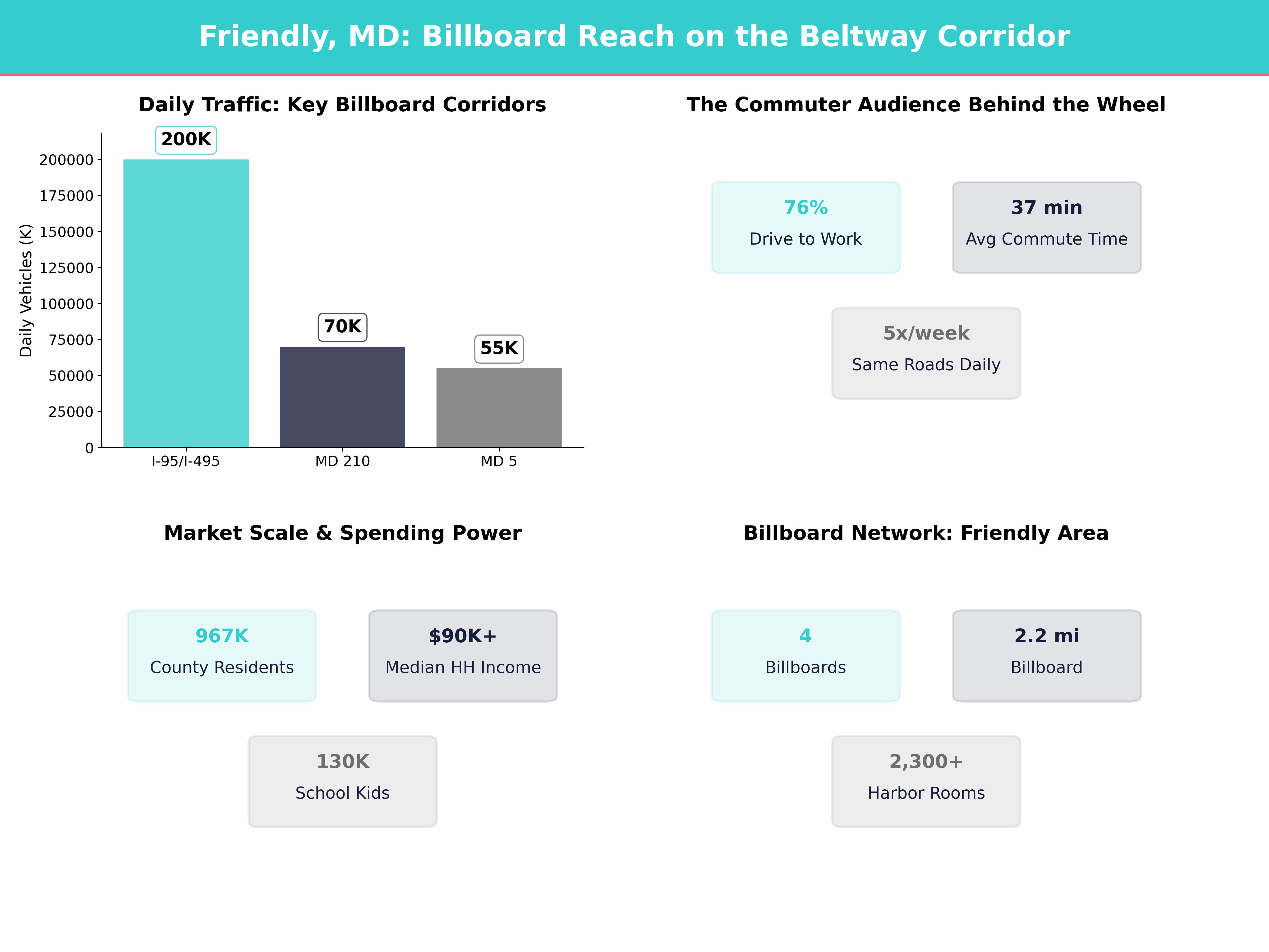 Infographic showing key insights and demographics for Maryland, Friendly Md