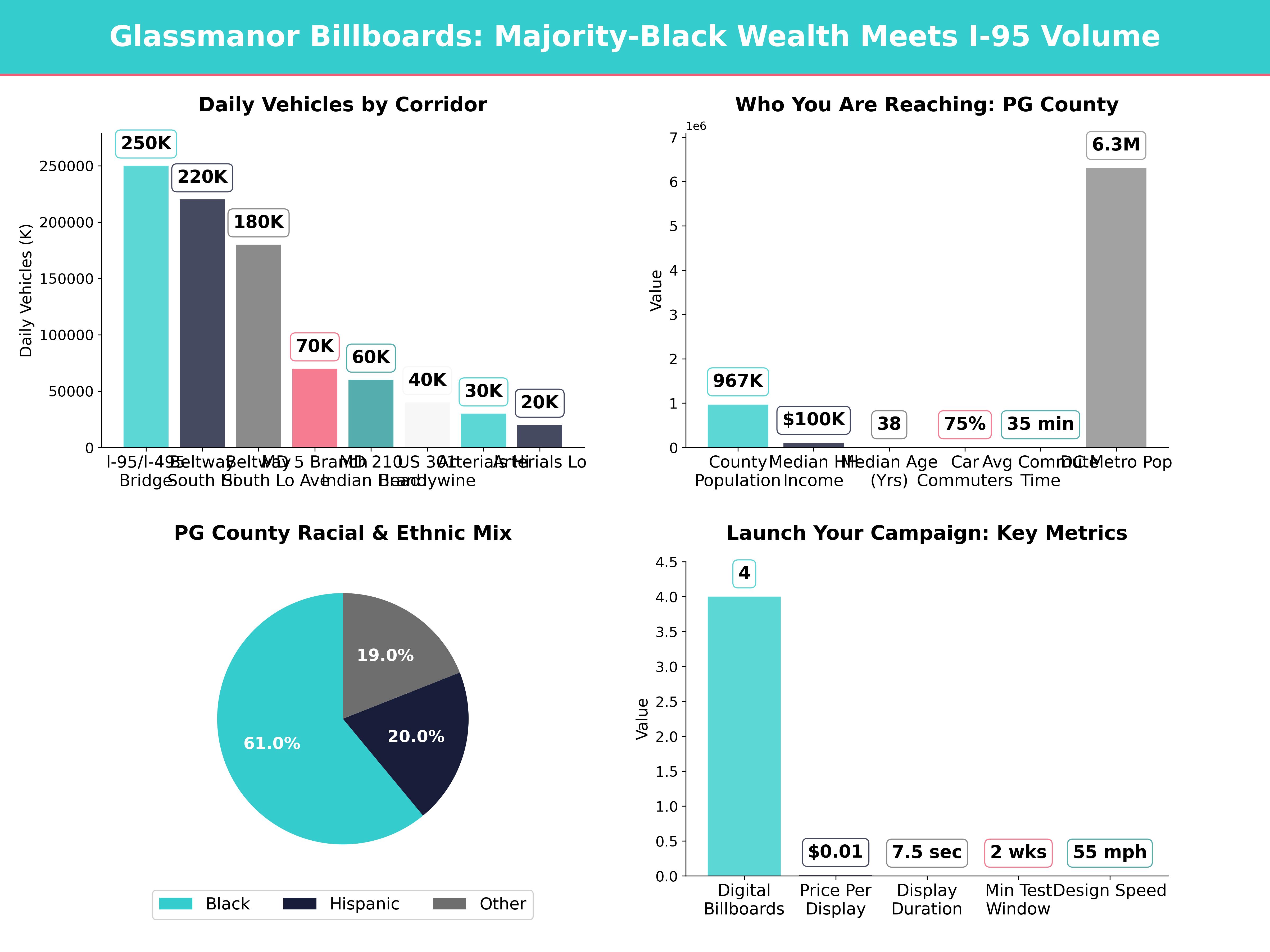 Infographic showing key insights and demographics for Maryland, Glassmanor Md