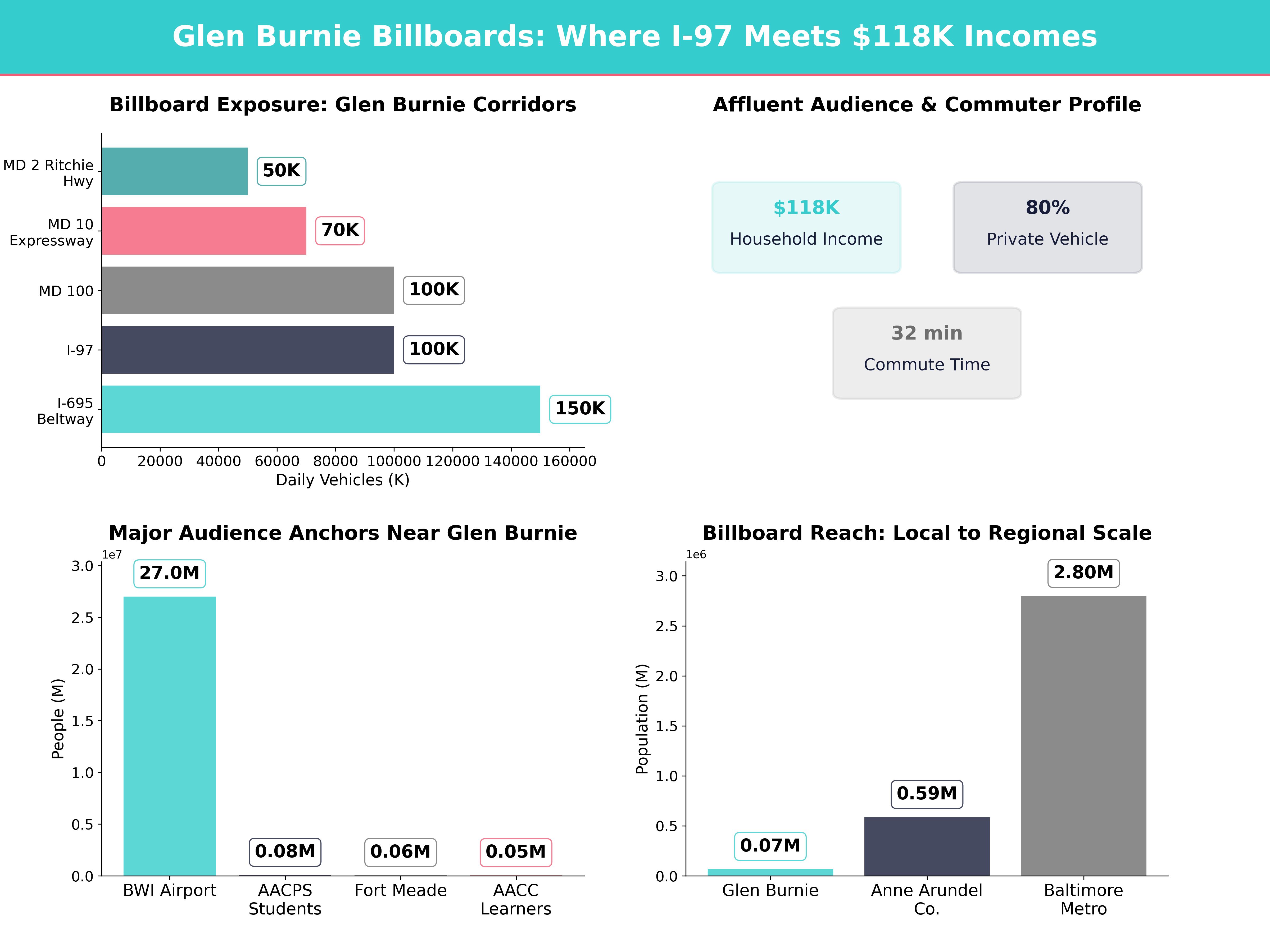 Infographic showing key insights and demographics for Maryland, Glen Burnie Md
