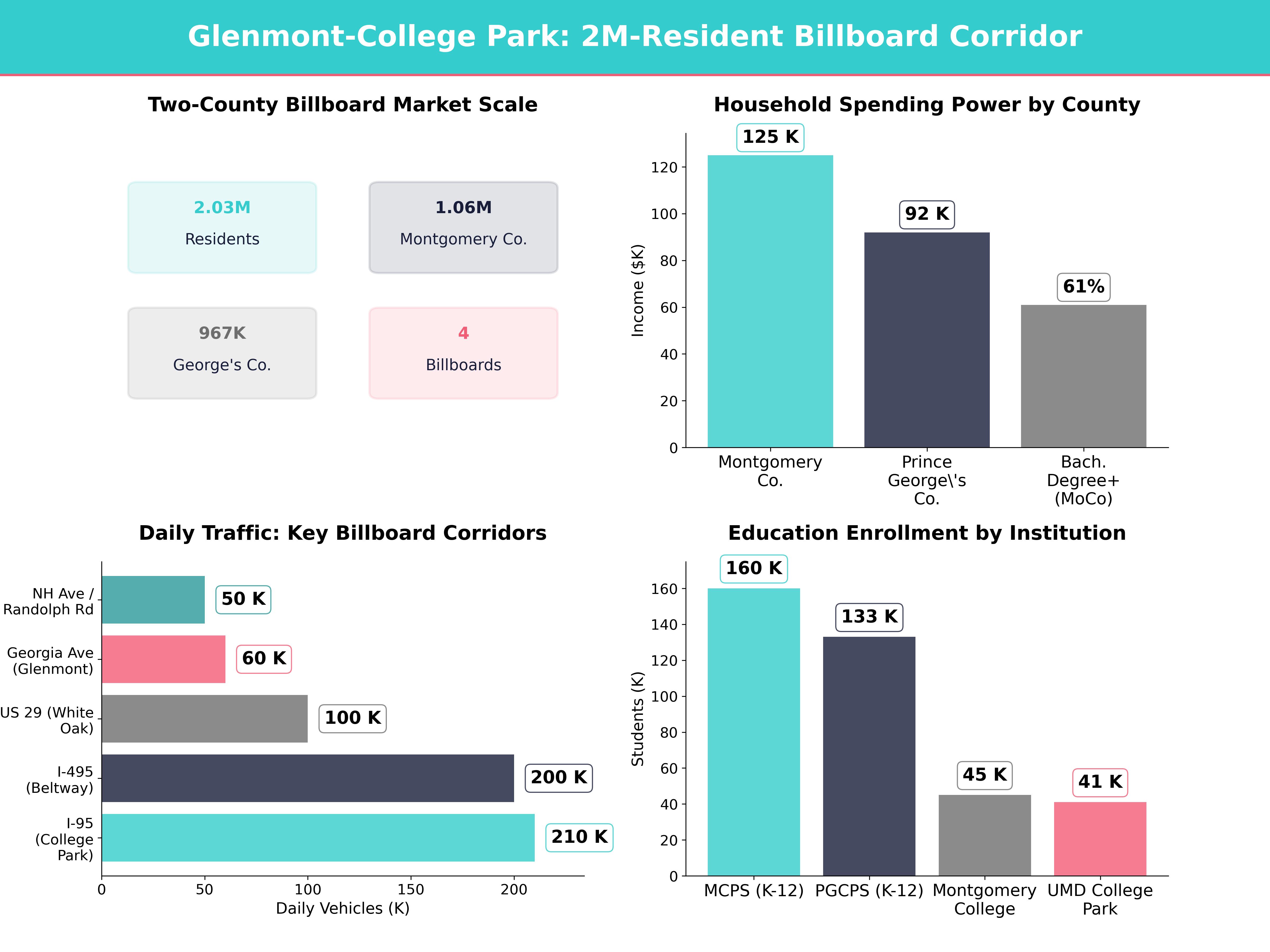Infographic showing key insights and demographics for Maryland, Glenmont Md