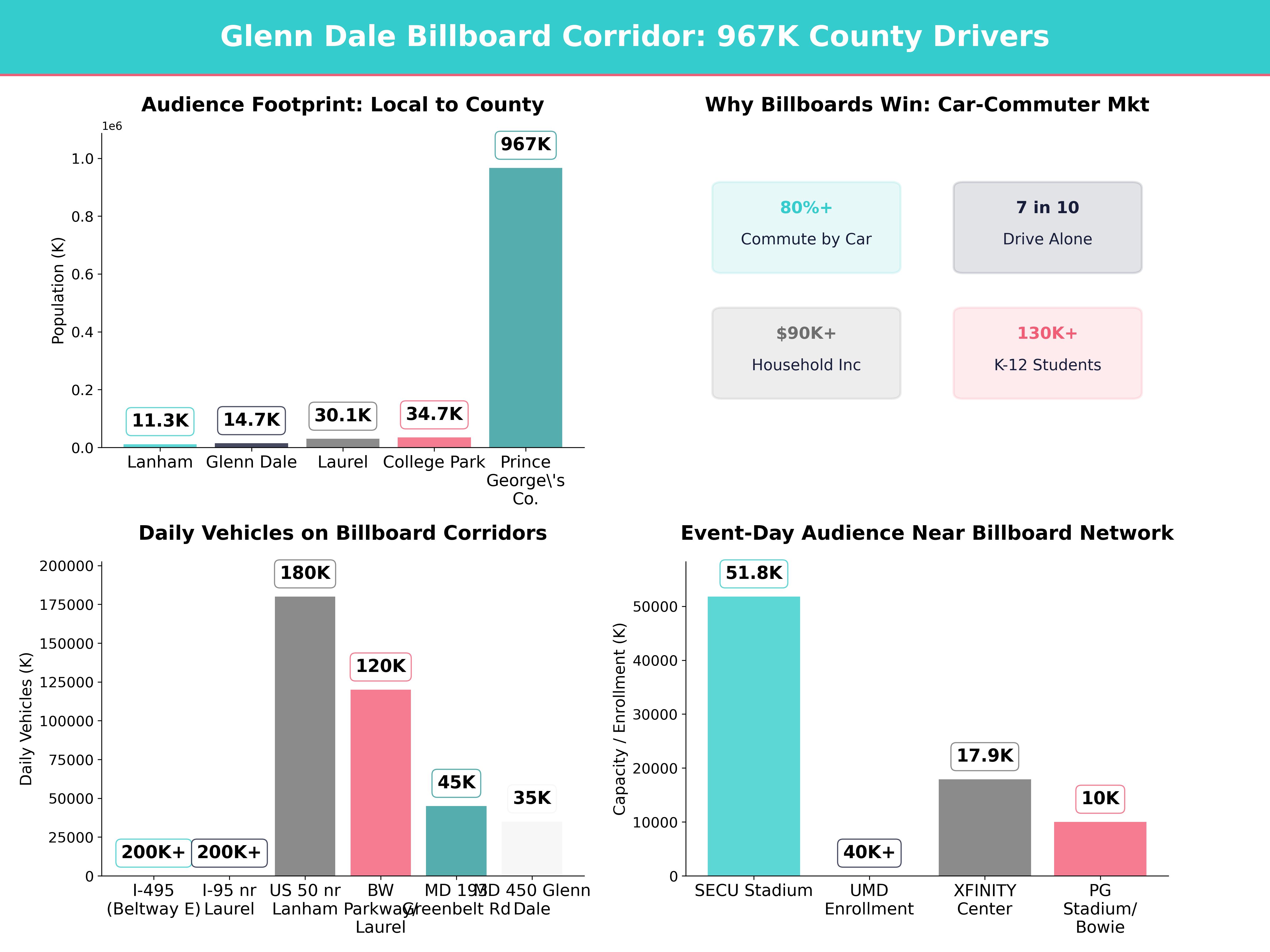 Infographic showing key insights and demographics for Maryland, Glenn Dale Md