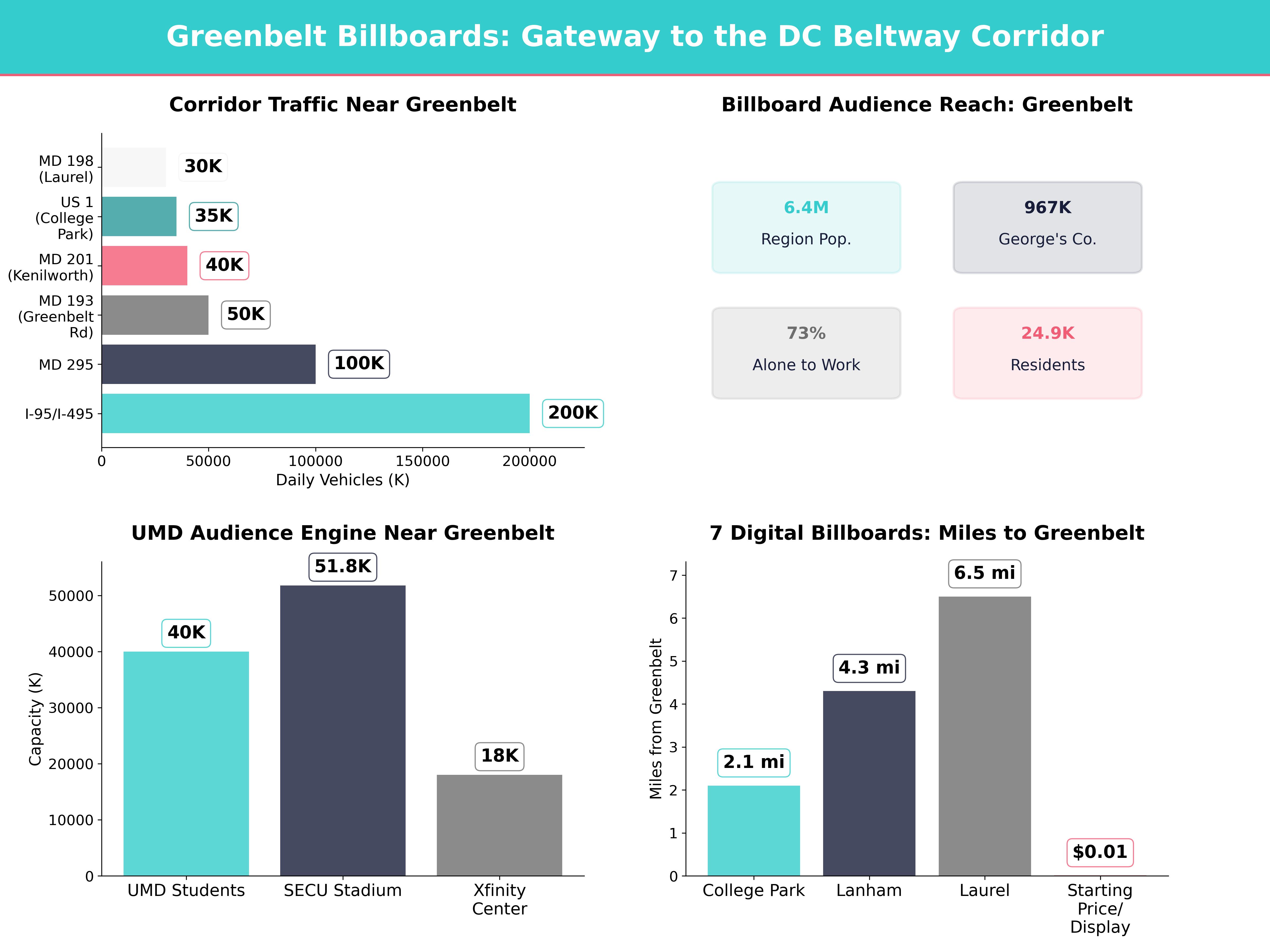 Infographic showing key insights and demographics for Maryland, Greenbelt Md