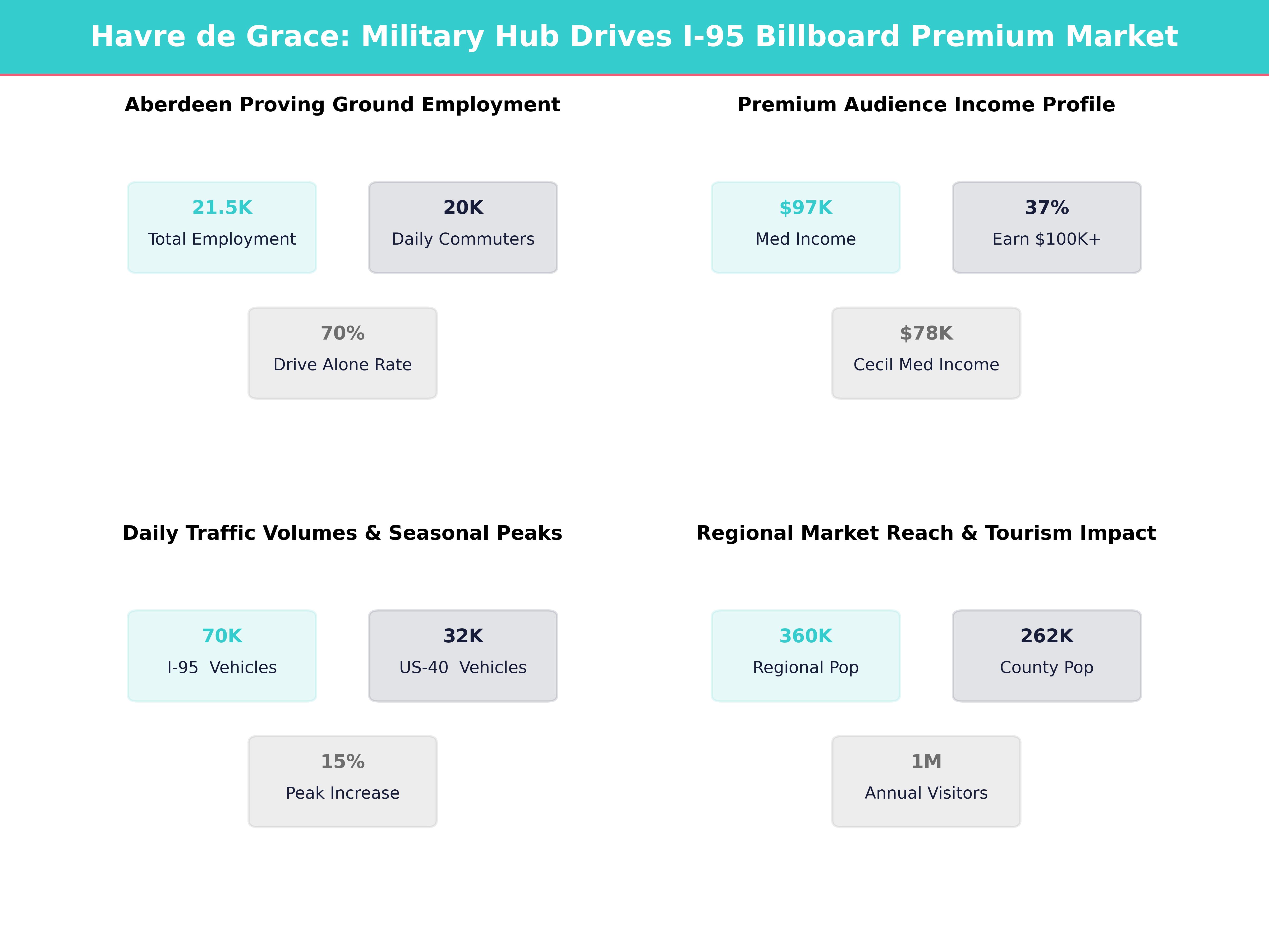 Infographic showing key insights and demographics for Maryland, Havre De Grace