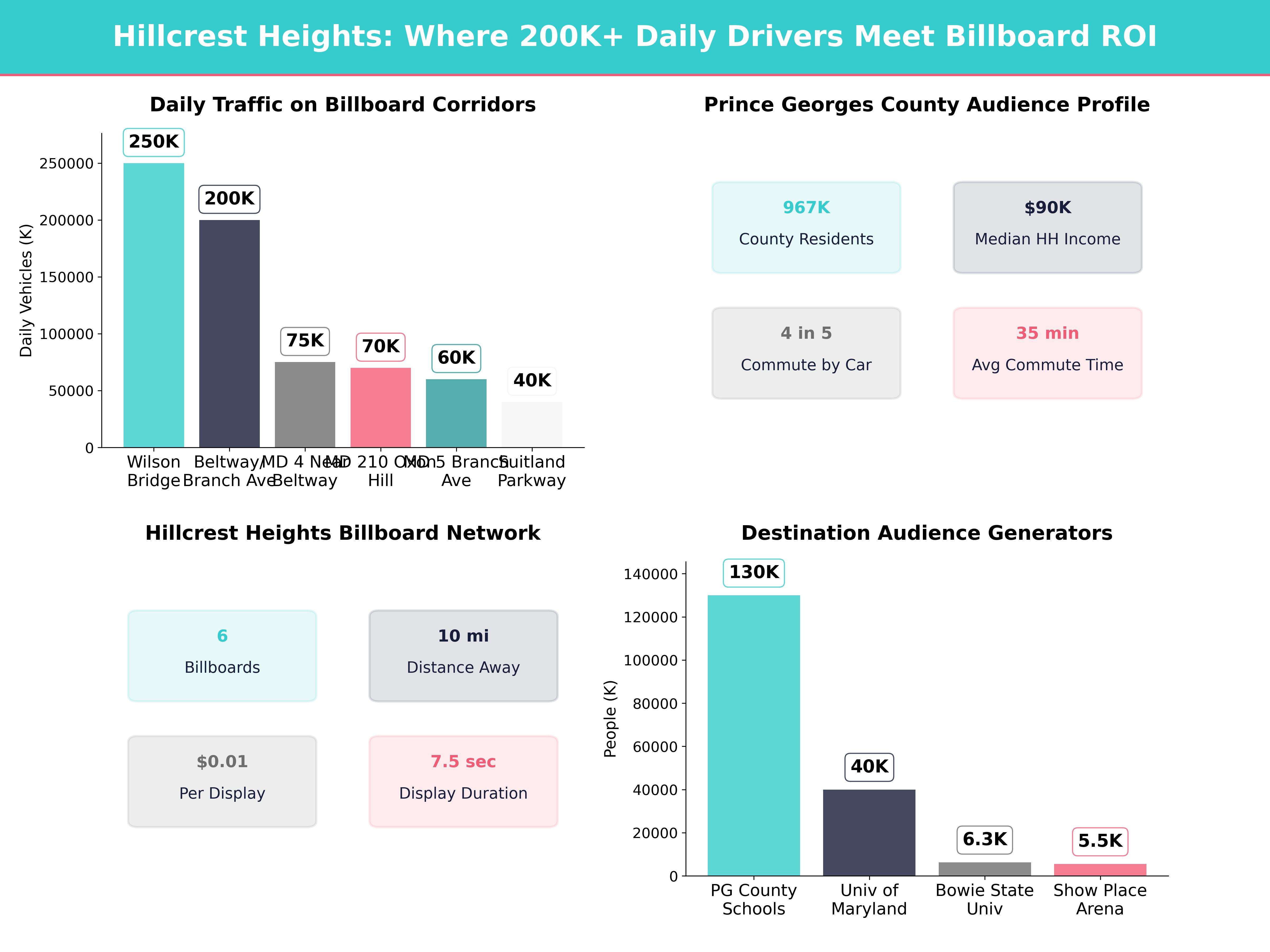 Infographic showing key insights and demographics for Maryland, Hillcrest Heights Md