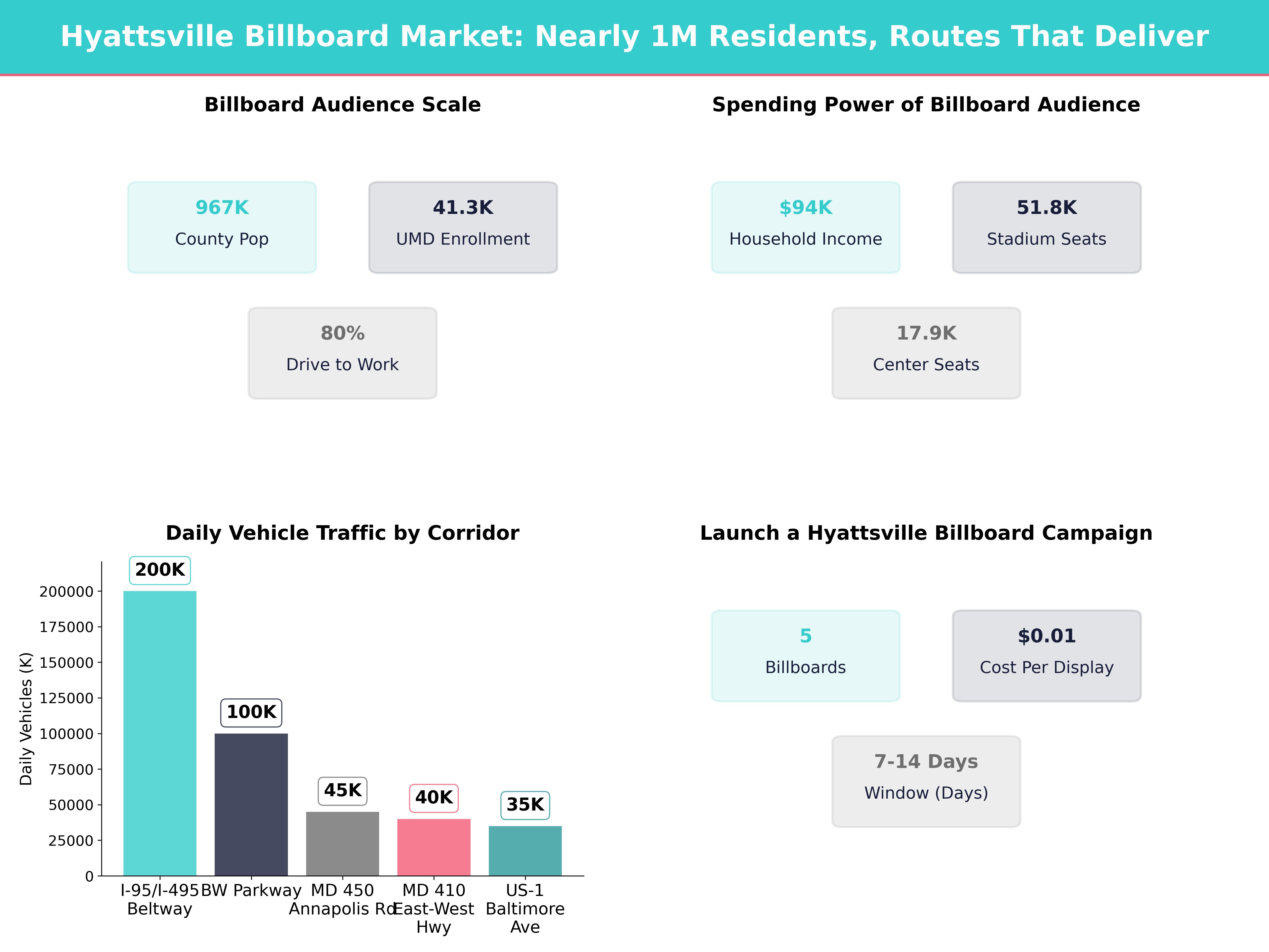 Infographic showing key insights and demographics for Maryland, Hyattsville Md