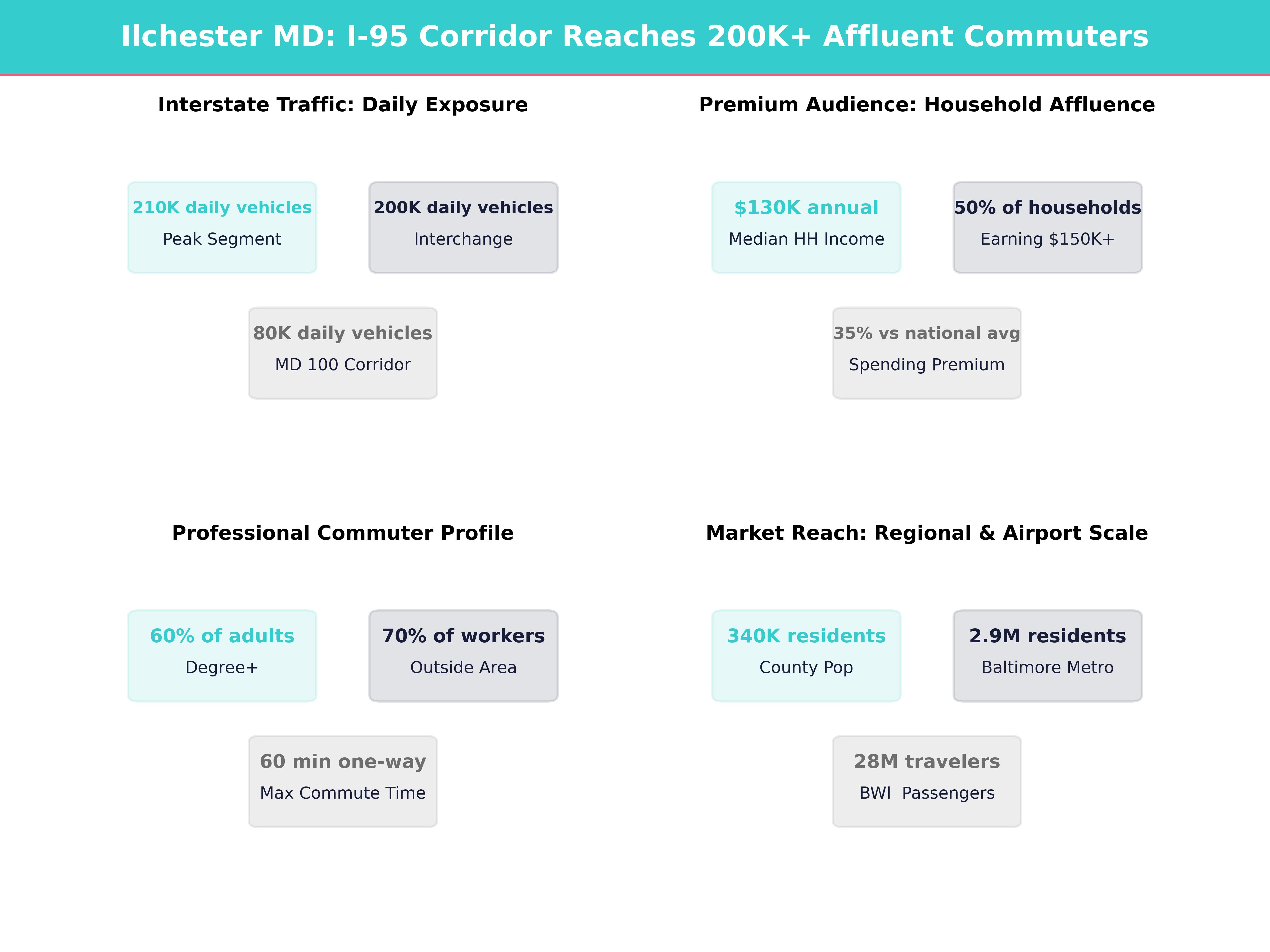Infographic showing key insights and demographics for Maryland, Ilchester