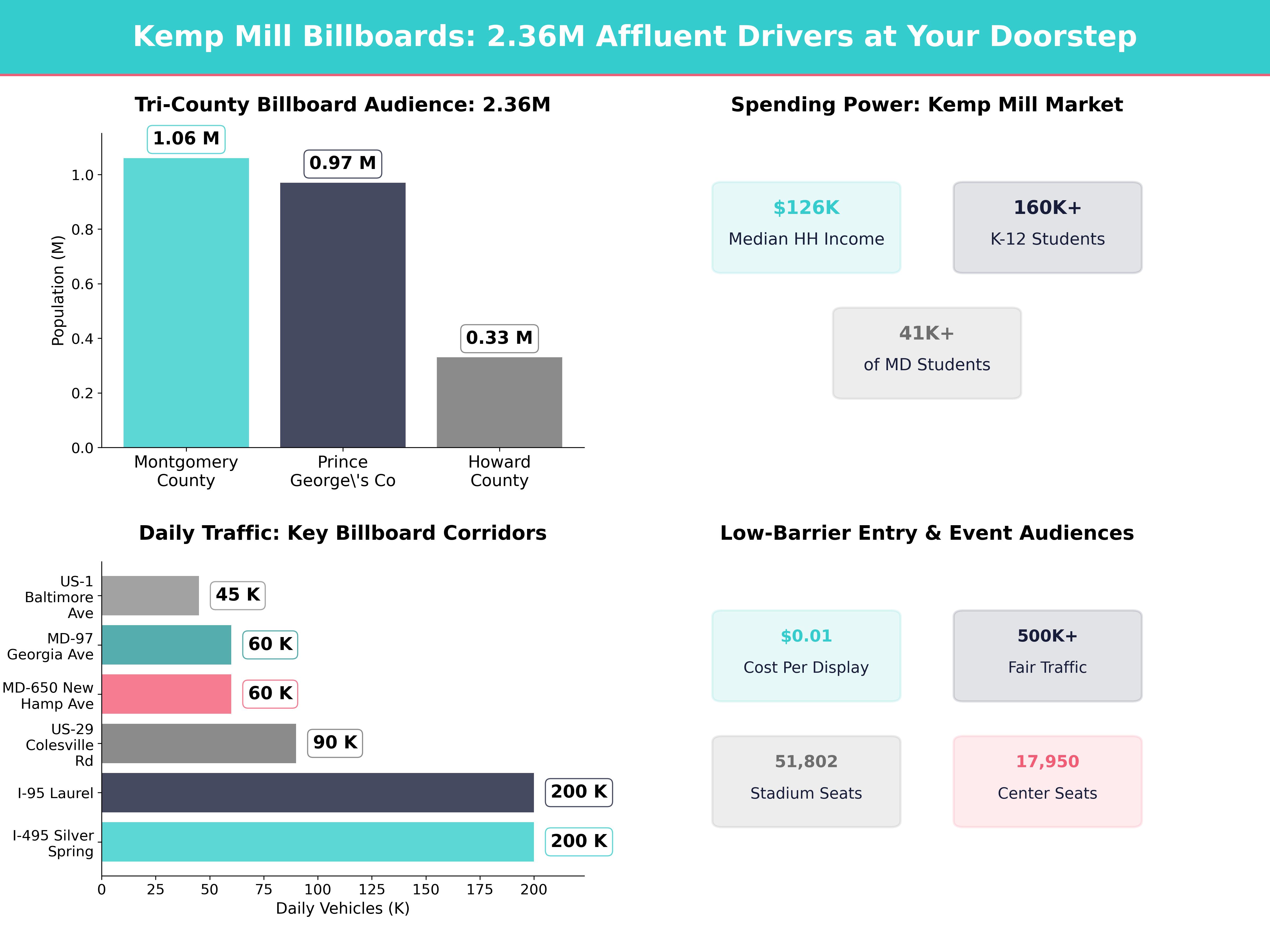 Infographic showing key insights and demographics for Maryland, Kemp Mill Md