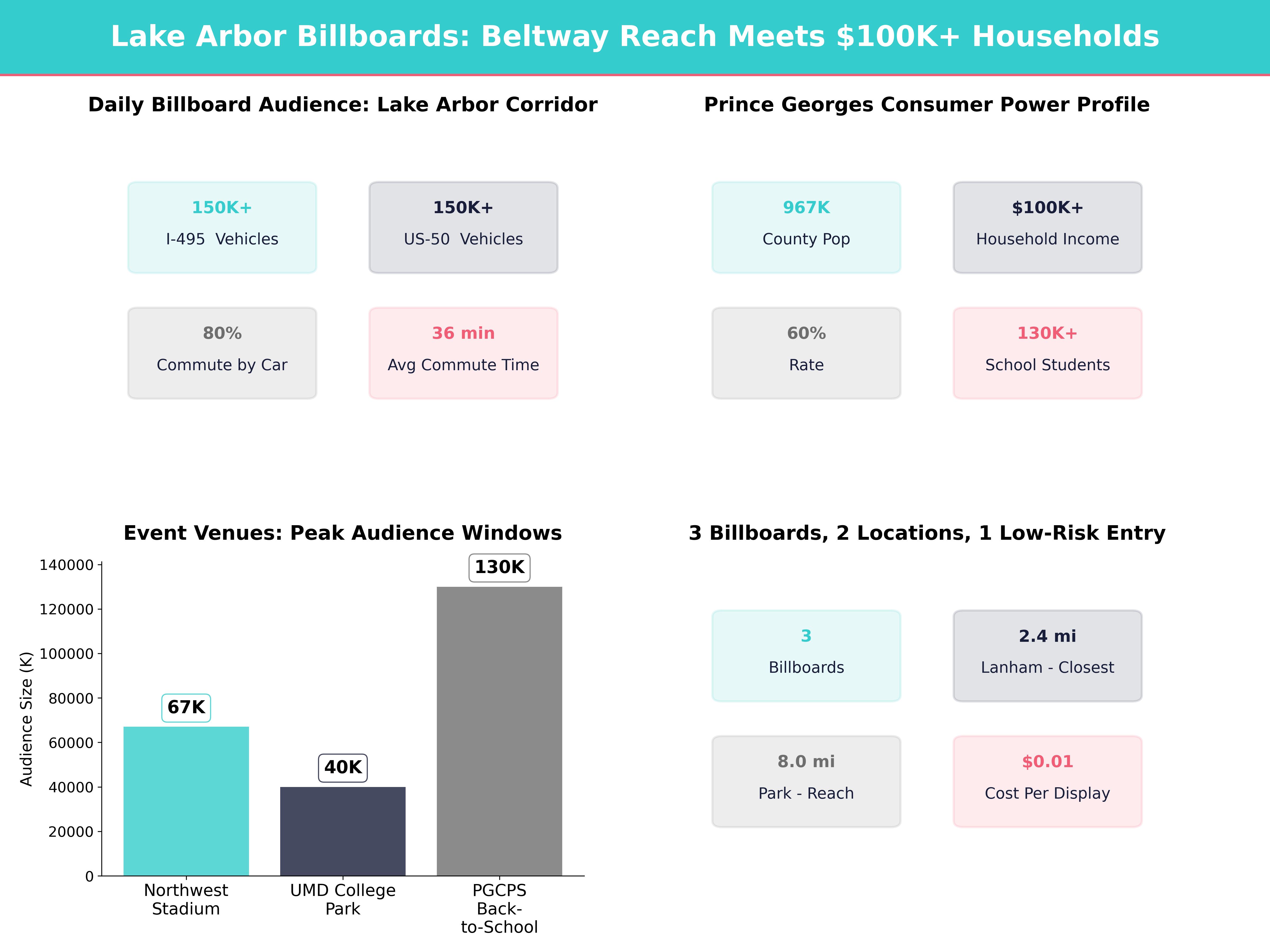 Infographic showing key insights and demographics for Maryland, Lake Arbor Md