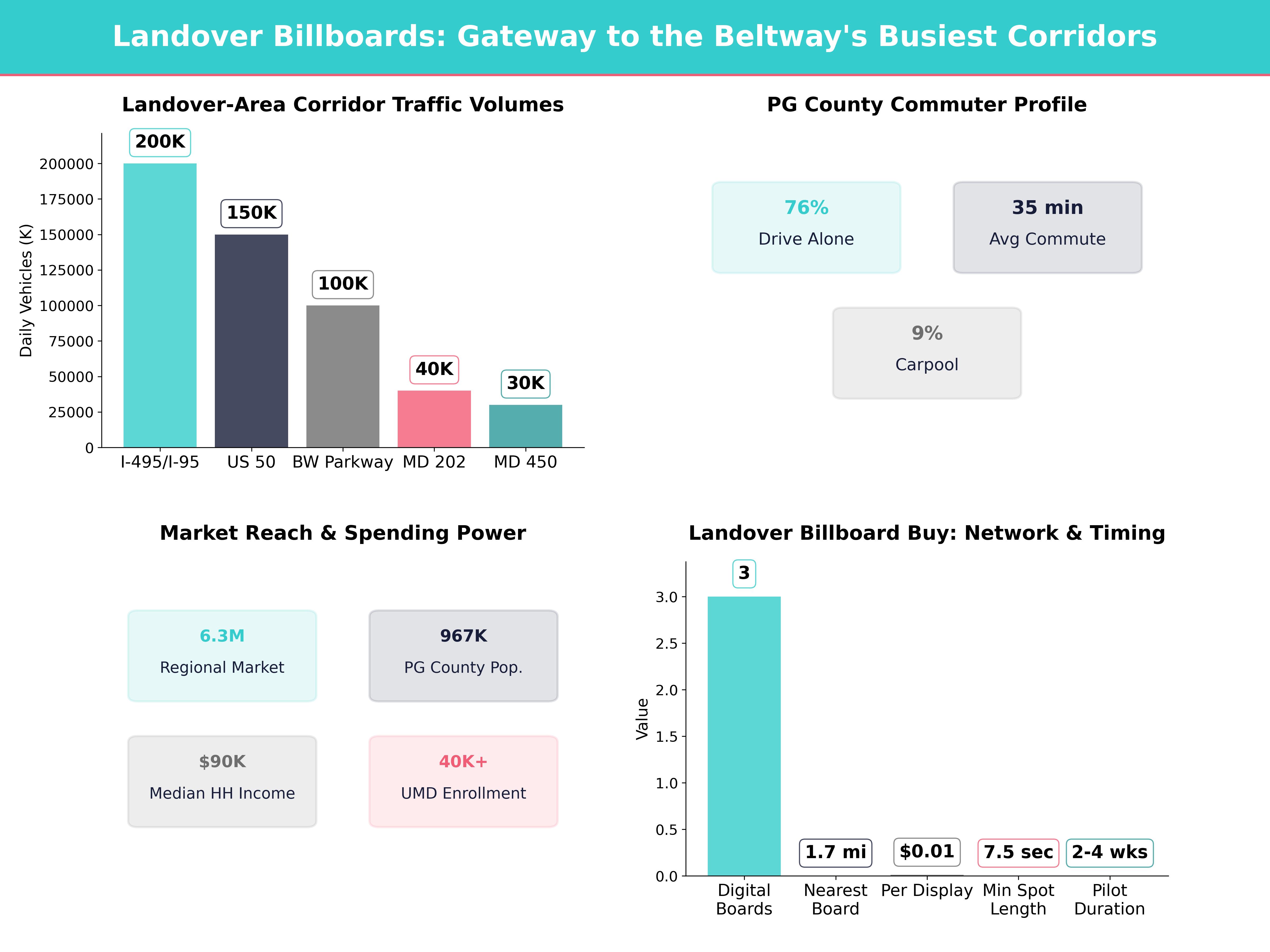 Infographic showing key insights and demographics for Maryland, Landover Md