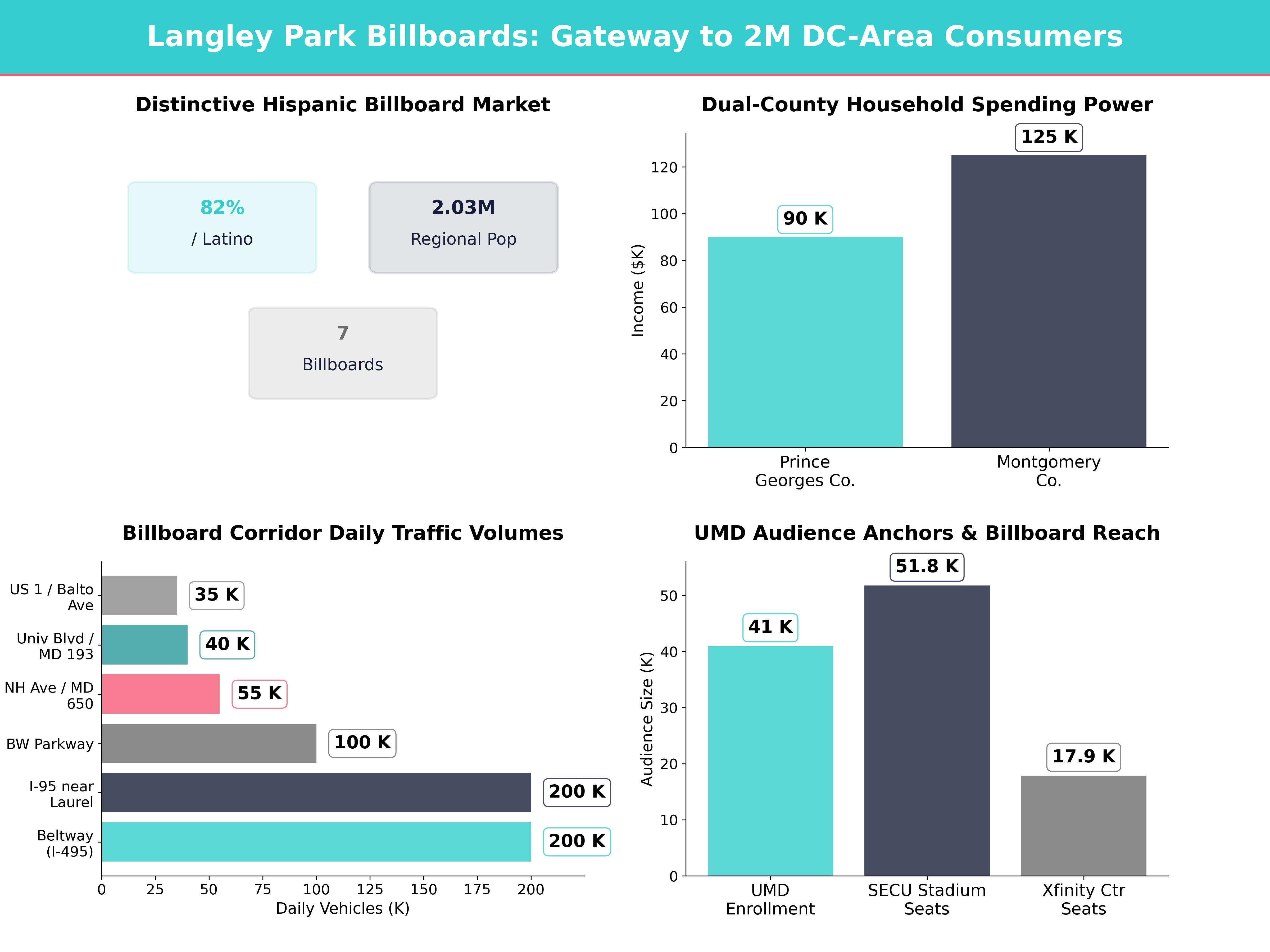 Infographic showing key insights and demographics for Maryland, Langley Park Md