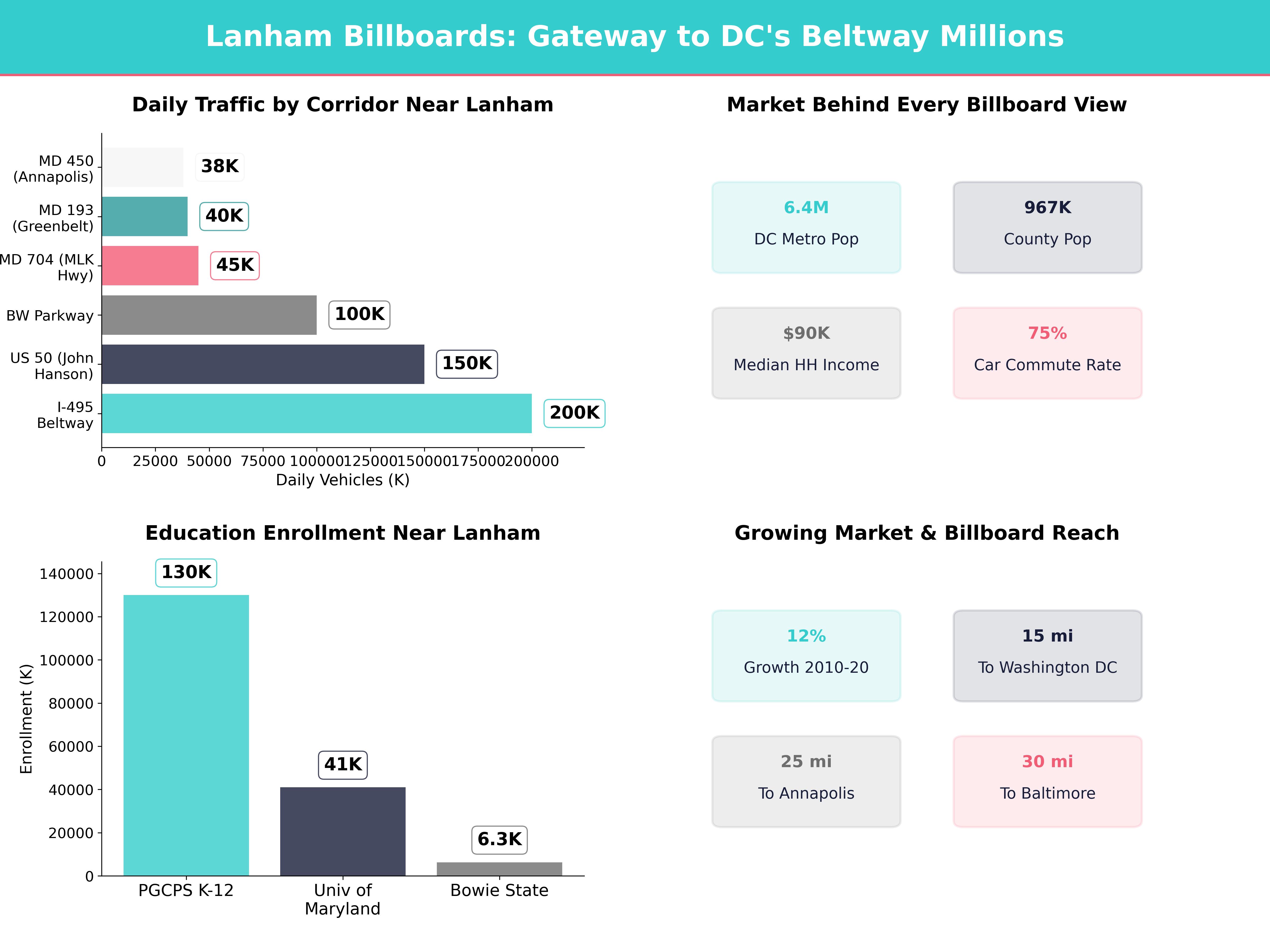 Infographic showing key insights and demographics for Maryland, Lanham Md