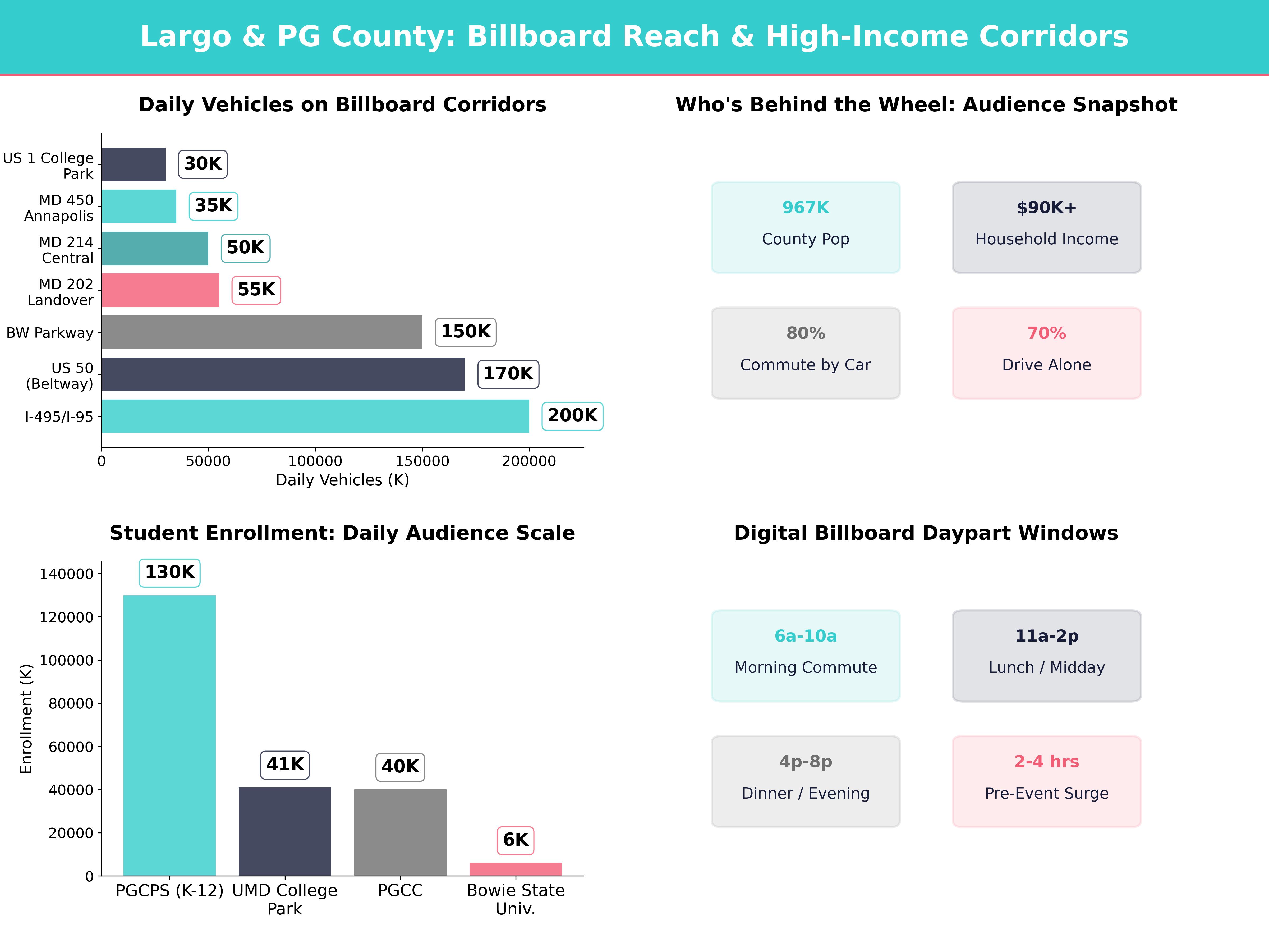 Infographic showing key insights and demographics for Maryland, Largo Md